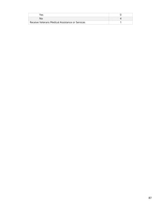 87
Yes 0
No 4
Receive Veterans Medical Assistance or Services 1
 