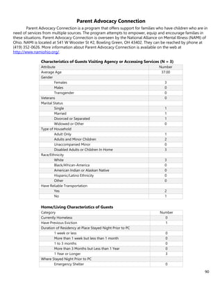90
Parent Advocacy Connection
Parent Advocacy Connection is a program that offers support for families who have children who are in
need of services from multiple sources. The program attempts to empower, equip and encourage families in
these situations. Parent Advocacy Connection is overseen by the National Alliance on Mental Illness (NAMI) of
Ohio. NAMI is located at 541 W Wooster St #2, Bowling Green, OH 43402. They can be reached by phone at
(419) 352-0626. More information about Parent Advocacy Connection is available on the web at
http://www.namiohio.org/.
Characteristics of Guests Visiting Agency or Accessing Services (N = 3)
Attribute Number
Average Age 37.00
Gender
Females 3
Males 0
Transgender 0
Veterans 0
Marital Status
Single 1
Married 1
Divorced or Separated 1
Widowed or Other 0
Type of Household
Adult Only 1
Adults and Minor Children 2
Unaccompanied Minor 0
Disabled Adults or Children In Home 3
Race/Ethnicity
White 3
Black/African-America 0
American Indian or Alaskan Native 0
Hispanic/Latino Ethnicity 0
Other 0
Have Reliable Transportation
Yes 2
No 1
Home/Living Characteristics of Guests
Category Number
Currently Homeless 0
Have Previous Eviction 1
Duration of Residency at Place Stayed Night Prior to PC
1 week or less 0
More than 1 week but less than 1 month 0
1 to 3 months 0
More than 3 Months but Less than 1 Year 0
1 Year or Longer 3
Where Stayed Night Prior to PC
Emergency Shelter 0
 