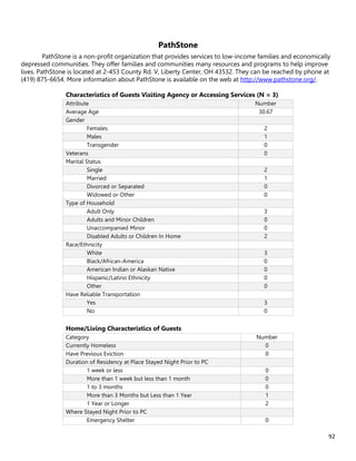 92
PathStone
PathStone is a non-profit organization that provides services to low-income families and economically
depressed communities. They offer families and communities many resources and programs to help improve
lives. PathStone is located at 2-453 County Rd. V, Liberty Center, OH 43532. They can be reached by phone at
(419) 875-6654. More information about PathStone is available on the web at http://www.pathstone.org/.
Characteristics of Guests Visiting Agency or Accessing Services (N = 3)
Attribute Number
Average Age 30.67
Gender
Females 2
Males 1
Transgender 0
Veterans 0
Marital Status
Single 2
Married 1
Divorced or Separated 0
Widowed or Other 0
Type of Household
Adult Only 3
Adults and Minor Children 0
Unaccompanied Minor 0
Disabled Adults or Children In Home 2
Race/Ethnicity
White 3
Black/African-America 0
American Indian or Alaskan Native 0
Hispanic/Latino Ethnicity 0
Other 0
Have Reliable Transportation
Yes 3
No 0
Home/Living Characteristics of Guests
Category Number
Currently Homeless 0
Have Previous Eviction 0
Duration of Residency at Place Stayed Night Prior to PC
1 week or less 0
More than 1 week but less than 1 month 0
1 to 3 months 0
More than 3 Months but Less than 1 Year 1
1 Year or Longer 2
Where Stayed Night Prior to PC
Emergency Shelter 0
 