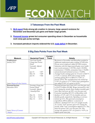 www.AFPonline.org/EconWatch Copyright © 2015 Association for Financial Professionals, Inc. All Rights Reserved > > Page 1
Weekly Economic Newsletter for Treasury and Finance > > February 9, 2015
Weekly Economic Newsletter Update
3 Takeaways From the Past Week
1. BLS report finds strong job creation in January, large upward revisions for
November and December job gains and faster wage growth.
2. Personal income grows but consumer spending slows in December as households
sock away gas pump savings.
3. Increased petroleum imports widened the U.S. trade deficit in December.
8 Big Data Points From the Past Week
Measure Numerical Trend
Current
Trend Details
Employment
January 2015
Source: Bureau of Labor Statistics
Non-Farm Payrolls
Change from Previous
Month
Seasonally Adjusted
Thousands
Jan 15: +257
Dec 14: +329
Jan 14: +166
Revisions to November and December resulted in
additional employment gains totaling 147,000 jobs.
Private sector employers added 267,000 workers.
Industries with the largest payroll gains were health
care/social assistance (+49,700), retail (+45,900),
construction (+39,000), restaurants/bars (+35,000)
and professional/technical services (+33,000).
Average hourly earnings grew by 12 cents to $24.75
(+2.2% vs. January 2014) with average weekly
earnings gaining $4.15 to $856.35 (+2.8% vs.
January 2014). The unemployment rate inched up
1/10th of a point to 5.7%. Labor force participation
rate added 2/10ths of a point to 62.9%.
Personal Income
December 2014
Source: Bureau of Economic
Analysis
Percentage Change from
Previous Month
Seasonally Adjusted
Annualized Rate
Dec 14: +0.3%
Nov 14: +0.3%
Dec 13: -0.1%
Personal incomes have risen 4.6% over the past year
to $14.972 trillion (SAAR). Wages increased by only
0.1% during the month (their smallest monthly gain
since May) and were up 4.8% over the past year.
Consumer spending fell 0.3% in December, with
declines of 1.2% and 1.3% for durable and non-
durable goods, respectively. Spending on services
inched up 0.1%. The personal consumption
expenditure (PCE) deflator—a measure of
inflation—declined 0.2% for a 2nd straight month.
As a result, “real” incomes grew 0.5% during the
month, while “real” consumption slipped 0.1%. The
latter has grown 2.8% over the past year. The
savings rate gained 6/10ths of a point to +4.9%, its
highest point since July.
 