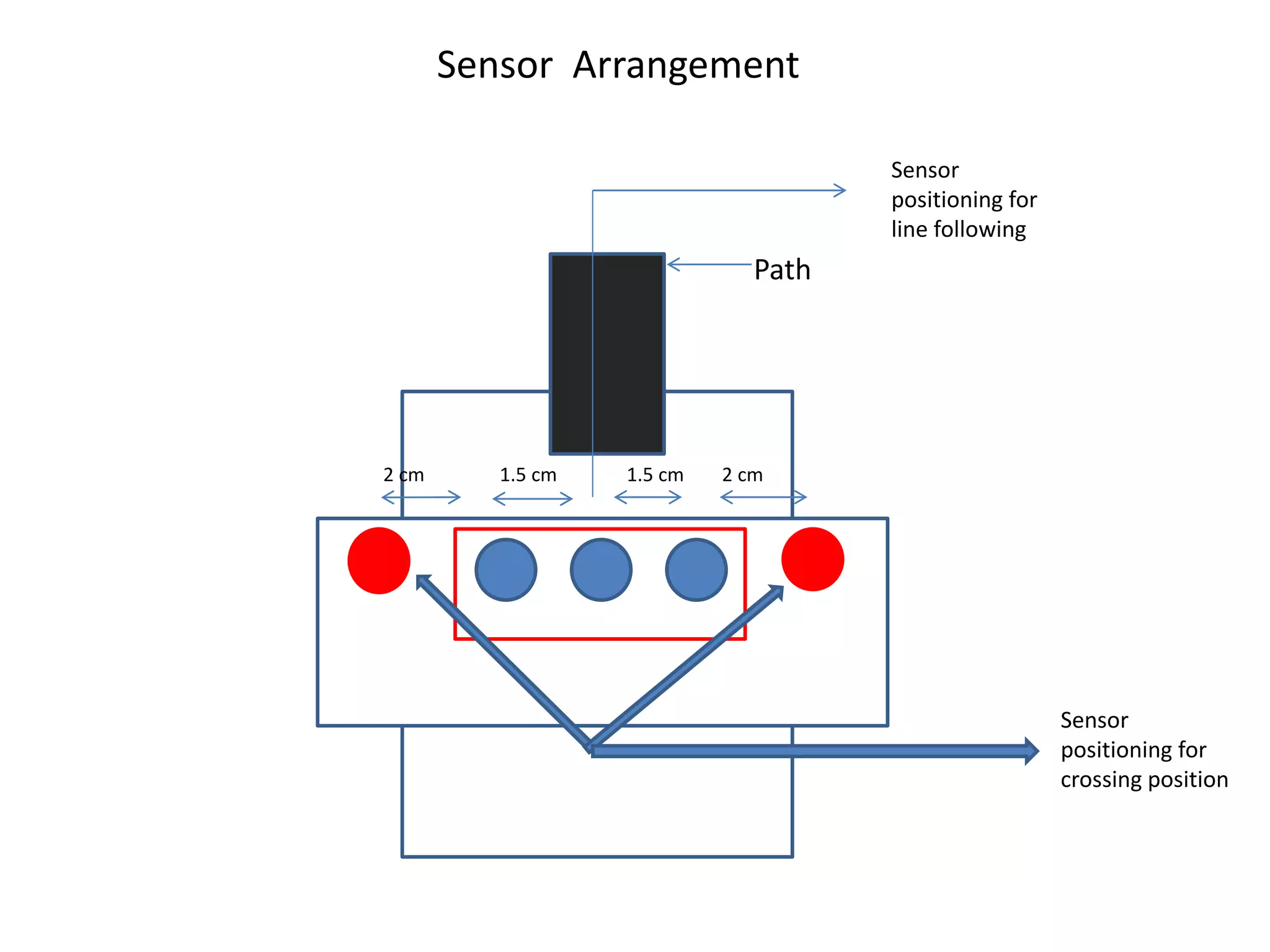 Sensor Arrangement
Sensor
positioning for
crossing position
Sensor
positioning for
line following
2 cm 1.5 cm 1.5 cm 2 cm
Path
 