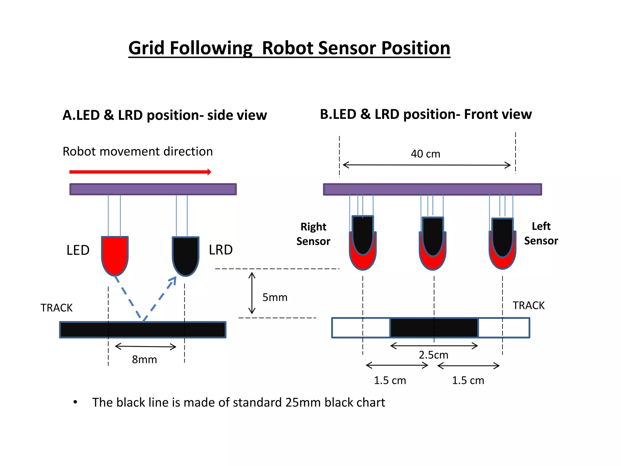 A.LED & LRD position- side view
Robot movement direction
B.LED & LRD position- Front view
LED LRD
Right
Sensor
Left
Sensor
5mm
1.5 cm 1.5 cm
2.5cm
40 cm
TRACKTRACK
8mm
• The black line is made of standard 25mm black chart
Grid Following Robot Sensor Position
 