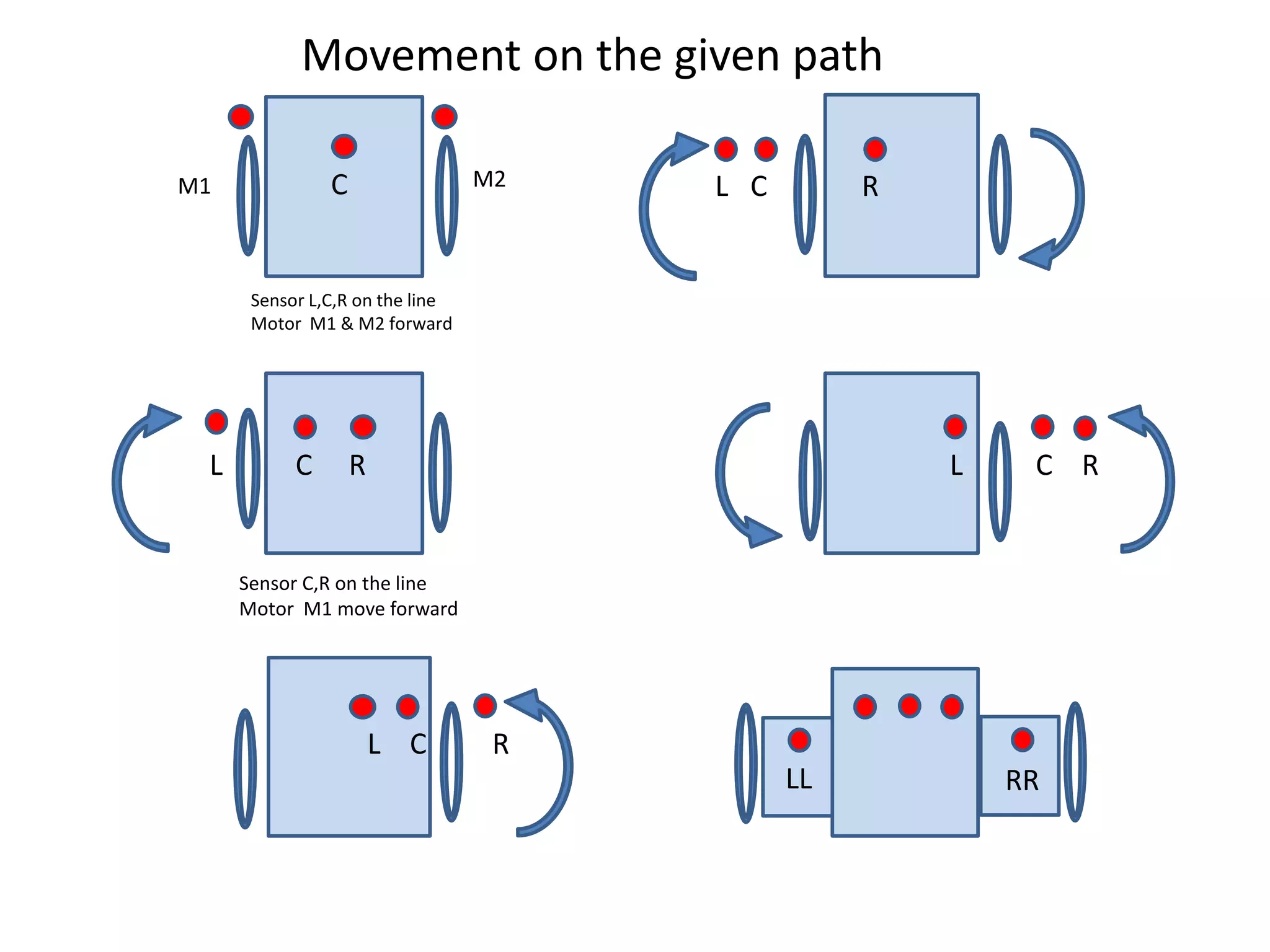 C
L C R
L C R
L C R
L C R
LL RR
M1 M2
Sensor L,C,R on the line
Motor M1 & M2 forward
Movement on the given path
Sensor C,R on the line
Motor M1 move forward
 