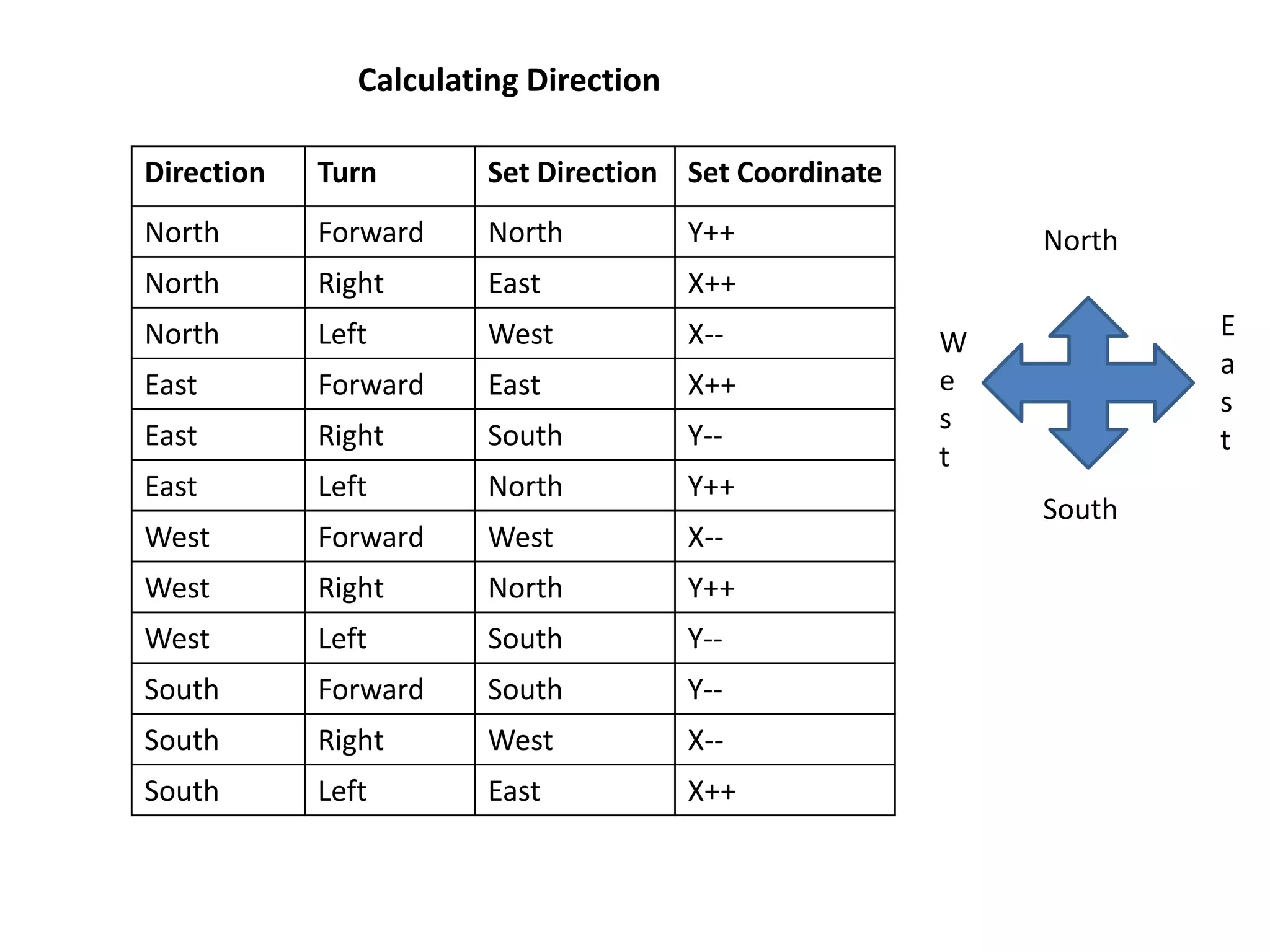 Direction Turn Set Direction Set Coordinate
North Forward North Y++
North Right East X++
North Left West X--
East Forward East X++
East Right South Y--
East Left North Y++
West Forward West X--
West Right North Y++
West Left South Y--
South Forward South Y--
South Right West X--
South Left East X++
Calculating Direction
North
South
W
e
s
t
E
a
s
t
 