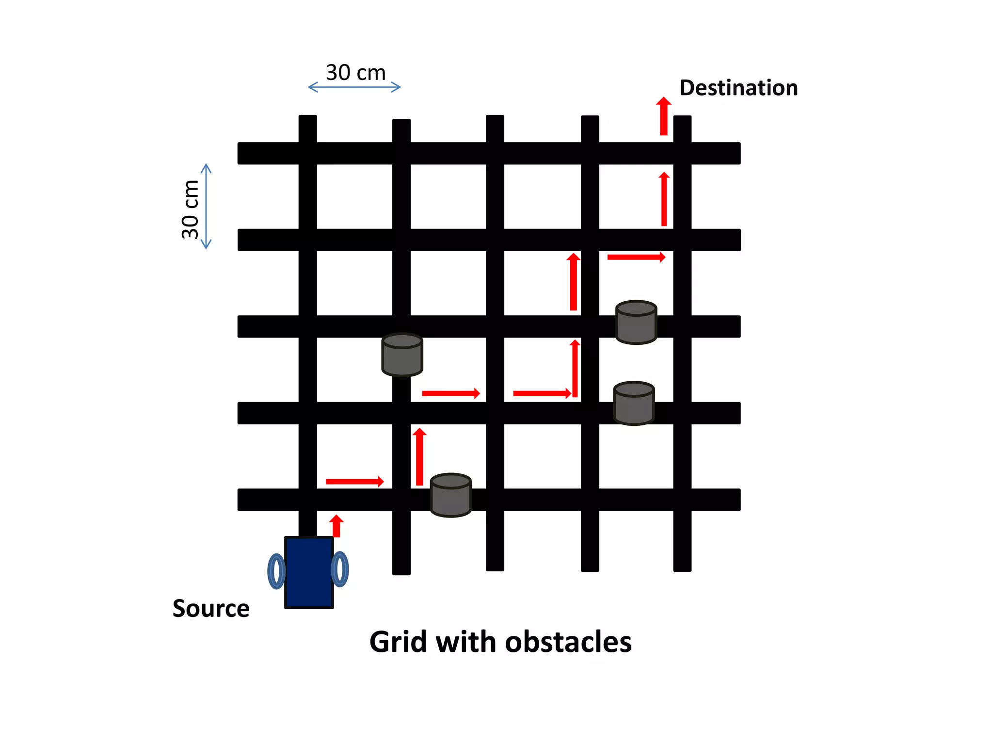 Source
Destination
Grid with obstacles
30 cm
30cm
 