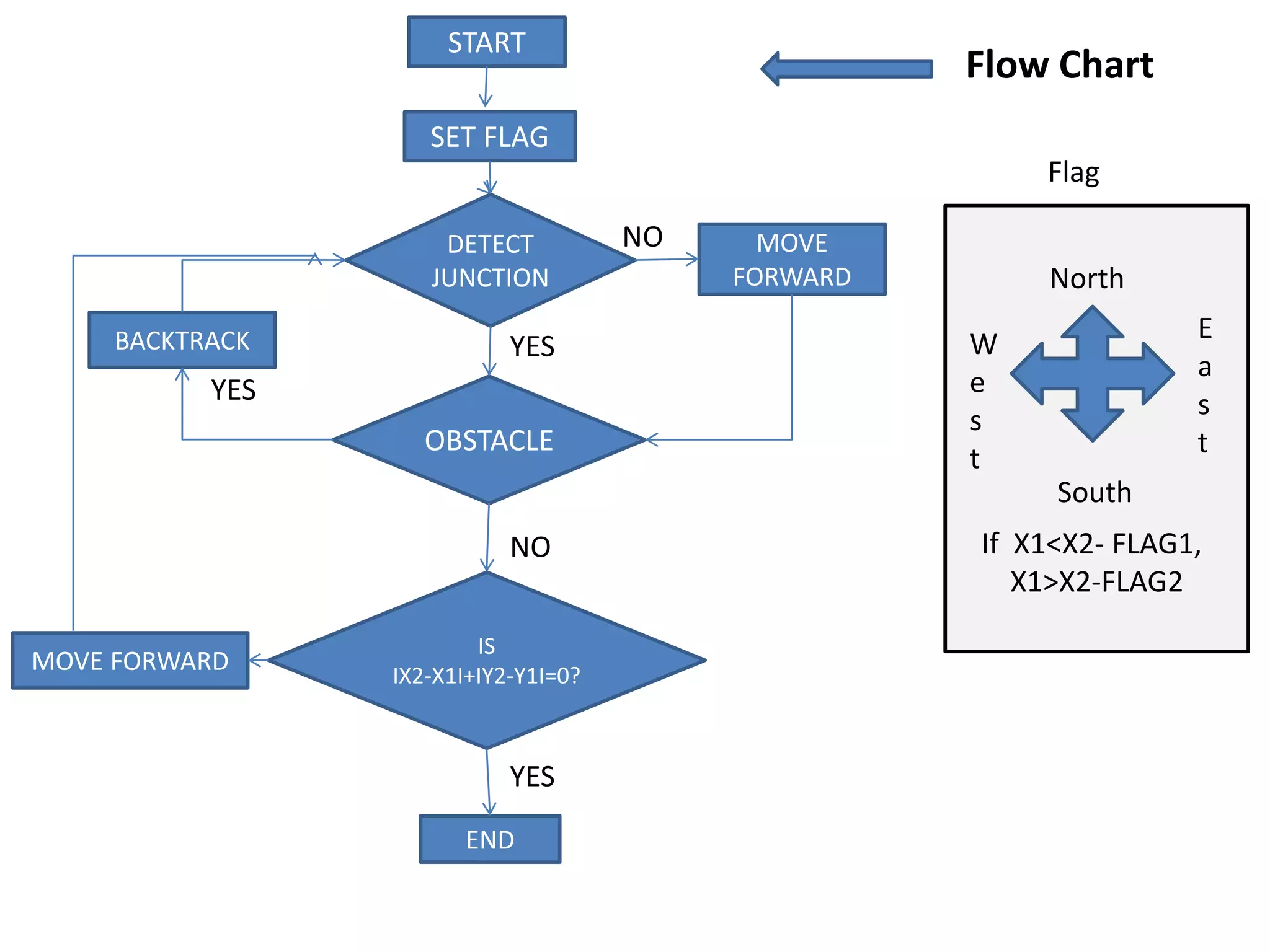 MOVE
FORWARD
BACKTRACK
START
DETECT
JUNCTION
MOVE FORWARD
END
NO
YES
YES
SET FLAG
Flag
North
W
e
s
t
E
a
s
t
South
If X1<X2- FLAG1,
X1>X2-FLAG2
OBSTACLE
NO
YES
IS
IX2-X1I+IY2-Y1I=0?
Flow Chart
 