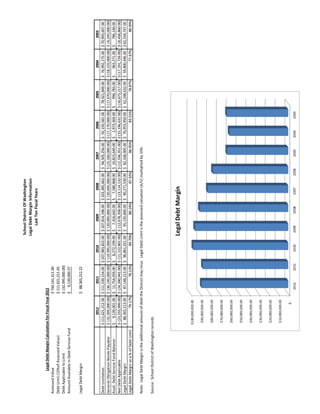 AssessedValue744,141,411.00$
DebtLimit(15%ofAssessedValue)111,621,211.65$
DebtApplicabletoLimit(32,395,000.00)$
AmountAvailableinDebtServiceFund9,139,000.57$
LegalDebtMargin88,365,212.22$
2012201120102009200820072006200520042003
DebtLimitation111,621,212.00$111,539,154.00$107,983,822.00$107,814,198.00$103,385,662.00$94,505,256.00$92,150,581.00$78,921,849.00$76,992,175.00$70,993,607.00$
GeneralObligationBondsPayable(32,395,000.00)$(36,145,000.00)$(19,395,000.00)$(20,095,000.00)$(20,695,000.00)$(23,160,000.00)$(17,170,000.00)$(17,670,000.00)$(18,155,000.00)$(9,245,000.00)$
Avail.DebtServiceFundBalance9,139,001.00$11,754,059.00$8,272,199.00$7,416,642.00$7,580,868.00$10,823,649.00$1,973,369.00$996,783.00$963,271.00$786,140.00$
NetDebtApplicable(23,255,999.00)$(24,390,941.00)$(11,122,801.00)$(12,678,358.00)$(13,114,132.00)$(12,336,351.00)$(15,196,631.00)$(16,673,217.00)$(17,191,729.00)$(8,458,860.00)$
LegalDebtMargin88,365,213.00$87,148,213.00$96,861,021.00$95,135,840.00$90,271,530.00$82,168,905.00$76,953,950.00$62,248,632.00$59,800,446.00$62,534,747.00$
LegalDebtMarginasa%ofDebtLimit79.17%78.13%89.70%88.24%87.32%86.95%83.51%78.87%77.67%88.09%
Note:LegalDebtMarginistheadditionalamountofdebttheDistrictmayincur.LegalDebtLimitistheassessedvaluation(A/V)multipliedby15%.
Source:SchoolDistrictofWashingtonrecords
LegalDebtMarginCalculationforFiscalYear2012
SchoolDistrictOfWashington
LegalDebtMarginInformation
LastTenFiscalYears
$-
$10,000,000.00
$20,000,000.00
$30,000,000.00
$40,000,000.00
$50,000,000.00
$60,000,000.00
$70,000,000.00
$80,000,000.00
$90,000,000.00
$100,000,000.00
2012201120102009200820072006200520042003
LegalDebtMargin
 