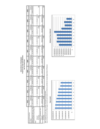 2012201120102009200820072006200520042003
AssessedValuations780,648,822.00$737,769,800.00$740,139,858.00$722,084,314.00$713,370,108.00$687,136,205.00$627,812,018.00$612,697,819.00$524,983,087.00$512,958,864.00$
TaxRate3.8060$3.7860$3.7923$3.6600$3.6600$3.6600$3.6600$3.6693$3.6031$3.6031$
TaxesLeviedfortheFiscalYear29,711,494.17$27,931,964.63$28,068,323.83$26,428,285.89$26,109,345.95$25,149,185.10$22,977,919.86$22,481,721.07$18,915,665.61$18,482,420.83$
Amount26,705,721.30$26,203,084.59$25,166,277.61$24,308,027.80$22,673,715.25$21,808,861.24$21,150,715.85$18,313,757.67$17,743,367.58$-$
%ofLevy90%94%90%92%87%87%92%81%94%0%
CollectedinSubsequentYears
Amount1,395,181.34$1,655,918.39$1,605,707.12$1,651,239.78$1,937,880.67$1,121,958.83$749,414.55$812,062.24$556,245.02$-$
%ofLevy95%100%95%98%94%91%95%85%97%0%
Note:BasedonFiscalYear,FY2003informationnotavailable
Source:SchoolDistrictofWashingtonrecordsandFranklin,St.CharlesandWarrenCountyDepartmentofRevenue
SchoolDistrictofWashington
PropertyTaxLeviesandCollections
LastTenFiscalYears
TaxesLeviedDelinquentTaxesCollected
CollectedwithinFiscalYearof
Levy
$-
$5,000,000.00
$10,000,000.00
$15,000,000.00
$20,000,000.00
$25,000,000.00
$30,000,000.00
123456789
$-
$200,000.00
$400,000.00
$600,000.00
$800,000.00
$1,000,000.00
$1,200,000.00
$1,400,000.00
$1,600,000.00
$1,800,000.00
$2,000,000.00
123456789
 