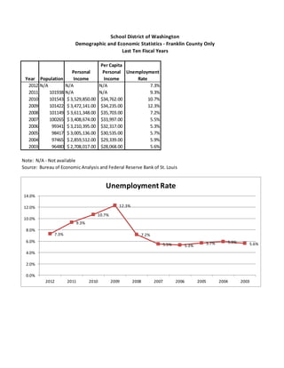 Year Population
Personal
Income
Per Capita
Personal
Income
Unemployment
Rate
2012 N/A N/A N/A 7.3%
2011 101938 N/A N/A 9.3%
2010 101543 3,529,850.00$ 34,762.00$ 10.7%
2009 101422 3,472,141.00$ 34,235.00$ 12.3%
2008 101149 3,611,348.00$ 35,703.00$ 7.2%
2007 100265 3,408,674.00$ 33,997.00$ 5.5%
2006 99341 3,210,395.00$ 32,317.00$ 5.3%
2005 98417 3,005,136.00$ 30,535.00$ 5.7%
2004 97465 2,859,512.00$ 29,339.00$ 5.9%
2003 96480 2,708,017.00$ 28,068.00$ 5.6%
Note: N/A - Not available
Source: Bureau of Economic Analysis and Federal Reserve Bank of St. Louis
School District of Washington
Demographic and Economic Statistics - Franklin County Only
Last Ten Fiscal Years
7.3%
9.3%
10.7%
12.3%
7.2%
5.5% 5.3%
5.7% 5.9% 5.6%
0.0%
2.0%
4.0%
6.0%
8.0%
10.0%
12.0%
14.0%
2012 2011 2010 2009 2008 2007 2006 2005 2004 2003
Unemployment Rate
 