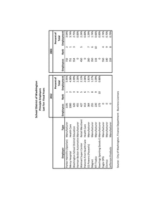 EmployerTypeEmployeesRank
Percentof
Total
EmploymentEmployeesRank
Percentof
Total
Employment
ParkerHannifin(Sporlan)Manufacturer119515.95%73223.64%
MercyHospitalHealthCare100024.98%75113.74%
WashingtonSchoolDistrictEducation62032.99%55432.75%
HarmanBeckerAutomotiveManufacturer45542.26%00.00%
WalmartSuperCenterRetailMerchant42752.13%45052.24%
PatientsFirstHealthCareHealthCare41362.06%00.00%
CGPowers(Pauwels)Manufacturer36471.81%26071.29%
MagnetManufacturer25581.27%35061.74%
RTITradcoManufacturer22091.09%133100.66%
RawlingsSportingGoodsCoManufacturer173100.86%00.00%
EagleOPGManufacturer055042.74%
ClemcoManufacturer014090.70%
JeffersonProductsManufacturer015980.79%
Source:CityofWashington,FinanceDepartment-BusinessLicenses
20122003
SchoolDistrictofWashington
PrincipleEmployers
LastTenFiscalYears
 