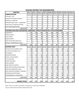 POSITION 2012-13 2011-12 2010-11 2009-10 2008-09 2007-08 2006-07 2005-06 2004-05
ADMINSTRATION
SUPT/ASST. SUPT 3 3 3 3 3 3 2 2 2
CFO/DIR OF BUSINESS SERVICES 1 1 1 1 1 1 1 1 1
PRINCIPAL HS AND MS 3 3 3 3 3 4 3 3 2
PRINCIPAL/ BLDG. SUPV. - ELEMENTARY 9 9 9 9 9 8 8 6 6
ASSOC & ASST. PRINCIPAL HS & MS 3 3 3 1 2 3 4 3 1
DIRECTOR/COORDINATORS 5 5 5 4 4 4 4 4 4
SUB TOTAL 24 24 24 21 22 23 22 19 16
TEACHERS (INCLUDES COUNSELORS, LIBRARIANS, SPEECH PATHOLOGISTS, PSYCH EXAMINERS)
ELEMENTARY 170 158 150 164 158 159 152 145 148
MIDDLE SCHOOL 45 43 45 44 42 43 38 42 40
HIGH SCHOOL 92 86 82 85 85 96 81 73 76
CAREER CENTER 20 20 20 20 17 17 17 15 19
EARLY CHILDHOOD SPECIAL ED 9 9 9 13 9 9 9 9 8
INSTRUCT. COOR/PROCESS COOR 4 3 3 3 3 1 1 1 1
SUB TOTAL 340 319 309 329 314 325 298 285 292
SUPPORT STAFF
DISTRICT OFFICE SUPPORT STAFF 10 10 13 13 11 12 10 6 8
ALL OTHER SEC/ADMIN. ASST. 29 26 24 25 27 28 27 20 18
TECHNOLOGY 8 7 7 7 6 5 4 3 2
PARAPROFESSIONAL 67 63 61 65 64 62 58 54 54
NURSE / HEALTH COORD 11 11 10 10 8 8 7 5 5
PT /OT AND ASST. 5 4 4 4 4 3 2 2 3
PARENT EDUCATOR 8 10 12 13 14 9 9 6 6
SOCIAL WORKER 1 n/a n/a n/a n/a n/a n/a n/a n/a
FOOD SERVICE DIRECTOR 1 1 1 1 1 1 1 1 1
FOOD SERVICE COOK & KITCHEN MGR. 43 40 40 40 41 39 40 38 40
NOON AIDE/CROSSING GUARD 16 16 17 18 17 18 18 14 11
BLDG GROUNDS DIR/MAINT. FOREMAN 2 2 2 2 2 2 2 2 2
GROUNDS/DELIVERY/MAINT. 12 12 12 11 12 12 12 7 6
CUSTODIANS/CUST. SUPERVISOR 41 42 44 44 46 48 46 42 49
SUB TOTAL 254 244 247 253 253 247 236 200 205
GRAND TOTAL 618 587 580 603 589 595 556 504 513
Note: Does not include substitutes, temporaries or seasonal employees
Source: School District of Washington HR records
SCHOOL DISTRICT OF WASHINGTON
 