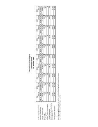 2012201120102009200820072006200520042003
EnrolledPupils(September)3950.273928.983993.964050.134018.324001.663990.563891.683912.993853.69
OperatingExpenditures40,327,088.00$39,291,088.00$38,700,152.00$39,045,810.00$36,860,351.00$34,009,354.00$33,552,075.00$28,597,383.00$28,598,613.00$27,187,291.00$
CostPerEnrolledPupil9,341.00$9,074.00$8,810.00$8,798.00$8,690.00$8,720.00$8,062.00$6,799.00$6,769.00$6,668.00$
%ofChange1.03%1.03%1.00%1.01%1.00%1.08%1.19%1.00%1.02%1.03%
TeachingStaff336308316319320296290301295294
EnrolledPupils/TeacherRatio18191918191918181818
#ofFree&Reduced10901196.061169.57944.18793.43746716.76716.51669.21700
%ofEnrolledPupilsQualifying
forFree/Reduced27.59%30.44%29.28%23.31%19.75%18.64%17.96%18.41%17.10%18.16%
FundBalance%(Reserves)44.29%41.23%36.02%31.27%30.32%23.97%23.36%26.85%20.59%20.48%
Note:OperatingExpendituresarebeforetransfers;TeachingStaffincludesCounselors
Source:SchoolDistrictofWashingtonrecords
SchoolDistrictofWashington
OperatingStatistics
LastTenFiscalYears
 