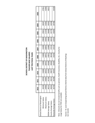 SCHOOLDISTRICTOFWASHINGTON
TEACHERBASESALARIES
LASTTENFISCALYEARS
2012201120102009200820072006200520042003
SchoolDistrictofWashington
MinimumSalary34100329503180031800318003100029800294512828727851
MaximumSalary69960690856859168591689516686559092573785508253896
SDOWAverageSalary46121457644549545046438514188039808394483939538357
CountyAverageSalary402423921239077393023814037213360103577934338
StatewideAverageSalary46740462884694546069450504352442063406853978639280
Note:Amountsdonotincludebenefitssuchaspension,healthinsurance,disability,etc.;CountyAv-
erageSalaryforFY03notavailable
Source:St.LouisCooperatingSchoolDistrict;DistrictdatafromSchoolDistrictofWashing-
tonrecords
 