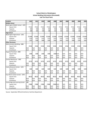 Location 2012 2011 2010 2009 2008 2007 2006 2005 2004 2003
Middle School
Washington Middle School - 1970
Square Feet 77131 77131 77131 77131 77131 77131 77131 77131 77131 77131
Capacity 563 563 563 563 563 563 563 563 563 563
Enrollment 589 605 640 588 542 545 602 638 600 605
High School
Washington High School - 1955
Square Feet 252468 252468 252468 252468 252468 252468 252468 252468 252468 252468
Capacity 1713 1713 1713 1713 1713 1713 1713 1713 1713 1713
Enrollment 1355 1396 1400 1428 1456 1491 1416 1400 1393 1401
Other Structures
Administration Building - 1889
Square Feet 19160 19160 19160 19160 19160 19160 19160 19160 19160 19160
Capacity N/A N/A N/A N/A N/A N/A N/A N/A N/A N/A
Enrollment N/A N/A N/A N/A N/A N/A N/A N/A N/A N/A
Augusta Preschool - 2008
Square Feet 2038 2038 2038 2038 2038 N/A N/A N/A N/A N/A
Capacity N/A N/A N/A N/A N/A N/A N/A N/A N/A N/A
Enrollment N/A N/A N/A N/A N/A N/A N/A N/A N/A N/A
Central Warehouse - 1960
Square Feet 16725 16725 16725 16725 16725 16725 16725 16725 16725 16725
Capacity N/A N/A N/A N/A N/A N/A N/A N/A N/A N/A
Enrollment N/A N/A N/A N/A N/A N/A N/A N/A N/A N/A
Family Resource Center - 1979
Square Feet 1600 1600 1600 1600 1600 1600 1600 1600 1600 1600
Capacity N/A N/A N/A N/A N/A N/A N/A N/A N/A N/A
Enrollment N/A N/A N/A N/A N/A N/A N/A N/A N/A N/A
Four Rivers Career Center - 1979
Square Feet 88210 88210 88210 88210 88210 88210 88210 88210 88210 88210
Capacity N/A N/A N/A N/A N/A N/A N/A N/A N/A N/A
Enrollment N/A N/A N/A N/A N/A N/A N/A N/A N/A N/A
Technology and Learning Center - 2008
Square Feet 21868 21868 21868 21868 21868 N/A N/A N/A N/A N/A
Capacity N/A N/A N/A N/A N/A N/A N/A N/A N/A N/A
Enrollment N/A N/A N/A N/A N/A N/A N/A N/A N/A N/A
Source: September Official Enrollment, Facilities Department
Last Ten Fiscal Years
School District of Washington
School Building Information (Concluded)
 