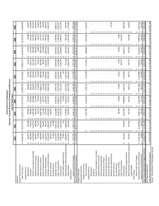 2012201120102009200820072006200520042003
Expenses
GovernmentalActivities:
TotalInstruction23,846,562$23,374,795$22,653,732$23,177,851$22,060,930$19,754,381$19,805,177$16,454,469$16,726,979$16,062,999$
SupportServices
Attendance139,673$104,208$139,905$179,360$100,094$81,967$63,201$76,335$70,488$80,061$
Guidance899,504$793,033$786,806$782,800$648,541$620,278$658,315$512,978$544,296$512,664$
Health,Psych,SpeechandAudio1,278,829$1,153,972$1,180,038$663,088$623,929$562,642$521,740$586,598$537,959$501,016$
ImprovementofInstruction460,627$506,006$491,341$411,678$176,552$232,352$237,773$294,326$286,363$349,543$
ProfessionalDevelopment47,504$71,197$54,121$67,592$110,060$40,324$55,341$27,960$40,253$40,667$
MediaServices(Library)869,509$1,890,394$1,640,700$1,553,461$1,808,511$894,536$859,095$805,576$757,371$730,109$
BoardofEducationServices129,421$163,894$112,108$129,701$124,636$135,446$99,345$113,508$123,747$90,278$
ExecutiveAdministration1,629,110$780,742$827,954$1,324,942$1,363,979$1,468,181$1,422,031$1,004,532$994,595$959,473$
BuildingLevelAdministration2,190,853$2,032,067$2,041,801$2,101,055$1,960,258$1,832,381$1,734,950$1,454,035$1,344,894$1,396,270$
BusinessServices348,417$371,301$328,972$-$-$-$-$-$-$-$
SecurityServices11,305$15,388$-$-$-$-$-$-$-$-$
OperationofPlant5,152,447$4,261,152$4,122,899$4,449,441$4,409,375$3,854,851$3,695,844$3,074,501$2,798,966$2,680,611$
PupilTransportation2,483,182$2,344,042$2,328,762$2,298,371$2,233,479$2,156,817$2,142,866$1,959,931$1,728,136$1,505,327$
FoodServices1,502,884$1,455,752$1,463,522$1,522,679$1,421,720$1,385,581$1,339,379$1,364,664$1,269,913$1,124,797$
CentralOfficeSupportServices37,891$710$11,790$-$60$-$-$-$-$
AdultEducationandCommunityServices1,099,844$1,084,813$1,149,061$1,225,323$1,244,293$1,104,348$917,018$867,970$969,249$978,702$
CapitalOutlay6,752,013$638,596$460,659$927,601$9,027,558$2,092,824$5,628,476$7,416,971$3,720,428$1,170,066$
DebtService:
InterestandFiscalCharges2,647,053$7,265,113$4,363,114$4,328,355$6,104,399$3,275,209$3,072,105$2,911,973$2,563,554$3,565,283$
TotalPrimaryGovernmentExpenses51,526,628$48,307,175$44,145,495$45,155,088$53,418,314$39,492,178$42,252,656$38,926,327$34,477,191$31,747,866$
ProgramRevenues
GovernmentActivities
Chargesforservices
TotalInstruction-$1,941,900$2,156,034$1,369,101$1,270,108$1,313,641$1,082,885$1,043,309$1,418,222$
SupportServices:
Attendance-$-$-$-$-$-$-$-$-$
Guidance-$-$-$-$-$-$-$-$-$
Health,Pscyh,Speech,andAudio-$-$-$-$-$-$-$-$-$
ImprovementofInstruction-$-$-$-$-$-$-$-$-$
ProfessionalDevelopment-$-$-$-$-$-$-$-$-$
MediaServices(Library)-$-$-$-$-$-$-$-$-$
BoardofEducationServices-$-$-$-$-$-$-$-$-$
ExecutiveAdministration-$-$-$-$-$-$-$-$-$
BuildingLevelAdministration-$-$-$-$-$-$-$-$13,750$
BusinessServices-$-$-$-$-$-$-$-$-$
SecurityServices-$-$-$-$-$-$-$-$-$
OperationofPlant-$80,449$79,804$75,830$76,215$9,703$19,601$7,708$-$
PupilTransportation-$-$-$-$-$322,577$-$913,547$-$
FoodServices941,522$916,604$1,014,344$1,089,885$1,002,740$1,033,038$-$1,002,611$-$849,490$
CentralOfficeSupportServices-$-$-$-$-$-$-$-$-$
AdultEducationandCommunityServices197,877$197,449$145,733$120,425$169,773$158,775$105,471$167,207$142,960$134,976$
CapitalOutlay-$-$-$-$-$-$-$-$
DebtService:
InterestandFiscalCharges-$-$-$-$-$-$-$-$
OperatingGrantsandContributions11,251,350$10,563,098$6,566,271$5,291,038$17,251,266$11,399,880$6,443,211$5,522,661$5,008,459$4,607,642$
CapitalGrantsandContributions76,000$58,957$199,578$137,734$302,392$244,908$258,987$255,863$122,483$321,020$
TotalPrimaryGovernmentProgramRevenue12,466,749$11,736,108$9,948,275$8,874,920$20,171,102$14,182,924$8,453,590$8,050,828$7,238,466$7,345,100$
Net(Expense)/Revenue
TotalPrimaryGovernmentNetExpense(39,059,878)$(36,571,067)$(34,197,220)$(36,280,168)$(33,247,212)$(25,309,254)$(33,799,066)$(30,875,499)$(27,238,725)$(24,402,766)$
Source:SchoolDistrictofWashingtonrecords
SchoolDistrictofWashington
Expenses,ProgramRevenuesandNet(Expense)/Revenue
LastTenFiscalYears
 