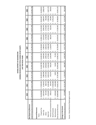 2012201120102009200820072006200520042003
Net(Expense)/Revenue
TotalPrimaryGovernmentNetExpense(39,059,879)$(36,571,068)$(34,197,220)$(36,280,168)$(33,247,212)$(25,309,254)$(33,799,066)$(30,875,499)$(27,238,725)$(24,402,766)$
GeneralRevenues:
Taxes:
PropertyTax28,206,888$27,859,003$25,209,345$24,438,798$23,449,365$22,930,820$21,900,131$19,125,820$19,652,847$18,290,652$
SalesTax3,307,819$3,136,813$3,089,298$3,201,282$3,405,963$3,389,551$3,231,810$3,044,259$2,869,447$2,858,370$
Other507,320$668,713$3,707,434$3,450,602$2,995,522$1,863,415$1,736,508$1,737,660$246,368$-$
StateAid4,192,687$3,349,480$4,859,142$5,166,440$4,770,081$4,408,198$2,873,851$2,722,795$2,598,780$2,627,179$
InterestandInvestmentEarnings878,511$624,435$473,574$636,235$1,243,448$1,134,975$682,201$552,425$245,981$264,922$
BondProceeds17,650,000$-$-$-$-$-$-$9,735,410$-$
Miscellaneous1,592,665$1,403,908$9,055$55,991$75,763$-$-$-$-$-$
TotalGeneralRevenues38,685,890$54,692,353$37,347,848$36,949,348$35,940,142$33,726,959$30,424,501$27,182,959$35,348,833$24,041,123$
ChangeinNetAssets
TotalPrimaryGovernment(373,989)$18,121,285$3,150,628$669,180$2,692,930$8,417,705$(3,374,565)$(3,692,540)$8,110,108$(361,643)$
Source:SchoolDistrictofWashingtonrecords
SCHOOLDISTRICTOFWASHINGTON
GENERALREVENUESANDTOTALCHANGEINNETASSETS
LASTTENFISCALYEARS
 