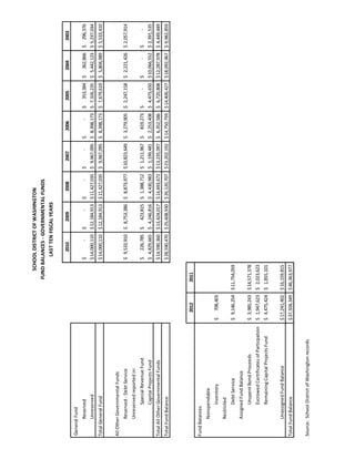 20102009200820072006200520042003
Reserved-$-$-$-$-$353,384$362,866$296,376$
Unreserved14,000,110$12,184,913$11,427,035$9,967,095$8,398,173$7,326,235$5,442,123$5,237,034$
TotalGeneralFund14,000,110$12,184,913$11,427,035$9,967,095$8,398,173$7,679,619$5,804,989$5,533,410$
AllOtherGovernmentalFunds
Reserved-DebtService9,533,910$8,753,386$8,873,977$10,823,649$3,279,905$2,247,158$2,221,426$2,057,914$
Unreservedreportedin:
SpecialRevenueFund226,785$423,815$1,388,712$1,211,967$819,273$-$-$-$
CapitalProjectsFund4,829,665$4,246,816$4,430,983$1,199,481$2,253,408$4,473,650$10,066,552$2,391,535$
TotalAllOtherGovernmentalFunds14,590,360$13,424,017$14,693,672$13,235,097$6,352,586$6,720,808$12,287,978$4,449,449$
TotalFundBalance28,590,470$25,608,930$26,120,707$23,202,192$14,750,759$14,400,427$18,092,967$9,982,859$
20122011
FundBalances
Nonspendable
Inventory708,403$
Restricted
DebtService9,146,254$11,754,059$
AssignedFundBalance
UnspentBondProceeds3,985,243$14,571,378$
EscrowedCertificatesofParticpation1,947,623$2,023,623$
RemainingCapitalProjectsFund4,475,424$1,855,101$
UnassignedFundBalance17,241,402$16,159,815$
TotalFundBalance37,504,349$46,363,977$
Source:SchoolDistrictofWashingtonrecords
GeneralFund
SCHOOLDISTRICTOFWASHINGTON
FUNDBALANCES-GOVERNMENTALFUNDS
LASTTENFISCALYEARS
 