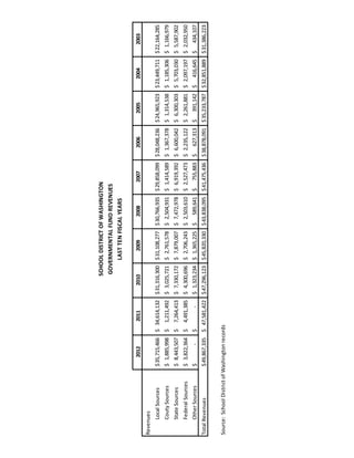 2012201120102009200820072006200520042003
Revenues
LocalSources35,715,466$34,614,132$31,316,300$31,108,277$30,766,935$29,858,099$28,048,236$24,965,923$23,449,711$22,164,285$
CoutySources1,885,998$1,211,492$3,025,721$2,761,578$2,504,931$1,414,589$1,367,378$1,314,538$1,185,306$1,166,979$
StateSources8,443,507$7,264,413$7,330,172$7,879,007$7,472,978$6,919,392$6,600,042$6,300,303$5,703,030$5,587,902$
FederalSources3,822,364$4,491,385$4,300,696$2,706,243$2,503,610$2,527,473$2,235,122$2,261,881$2,097,197$2,032,950$
OtherSources-$-$1,323,234$1,365,225$589,641$755,883$627,313$391,142$416,645$434,107$
TotalRevenues49,867,335$47,581,422$47,296,123$45,820,330$43,838,095$41,475,436$38,878,091$35,233,787$32,851,889$31,386,223$
Source:SchoolDistrictofWashingtonrecords
SCHOOLDISTRICTOFWASHINGTON
GOVERNMENTALFUNDREVENUES
LASTTENFISCALYEARS
 