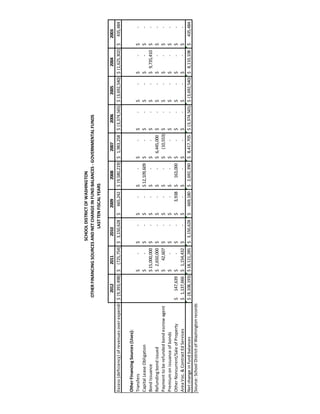 2012201120102009200820072006200520042003
Excess(deficiency)ofrevenuesoverexpenditures(9,393,498)$(725,754)$3,150,628$665,242$(9,580,219)$1,983,258$(3,374,565)$(3,692,540)$(1,625,302)$435,484$
OtherFinancingSources(Uses):
Transfers-$-$-$-$-$-$-$-$-$
CapitalLeaseObligation-$-$-$12,109,609$-$-$-$-$-$
BondIssuance15,000,000$-$-$-$-$-$-$9,735,410$-$
Refundingbondissued2,650,000$-$-$-$6,445,000$-$-$-$-$
Paymenttoberefundedbondescrowagent42,607$-$-$-$(10,553)$-$-$-$-$
Premiumonissuanceofbonds-$-$-$-$-$-$-$-$-$
OtherNoncurrent/SaleofProperty147,639$-$-$3,938$163,000$-$-$-$-$-$
AreaVoc.&ContractEdServices1,137,666$1,154,432$-$-$-$-$-$-$-$-$
Netchangeinfundbalances(8,108,193)$18,121,285$3,150,628$669,180$2,692,390$8,417,705$(3,374,565)$(3,692,540)$8,110,108$435,484$
Source:SchoolDistrictofWashingtonrecords
SCHOOLDISTRICTOFWASHINGTON
OTHERFINANCINGSOURCESANDNETCHANGEINFUNDBALANCES-GOVERNMENTALFUNDS
LASTTENFISCALYEARS
 