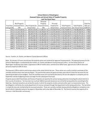 Fiscal Year
Ending 6/30
Real Property
Assessed Value
19%
Real Property Est.
Actual Value
Personal
Property
Assessed Value
33%
Personal
Property Est.
Actual Value
Total Property
Assessed Value
Total Property
Est. Actual Value
Total Tax
Rate per
$100 A/V
2012 114,745,828.66$ 603,925,414.00$ 51,005,021.10$ 154,560,670.00$ 165,750,849.76$ 758,486,084.00$ 3.8060$
2011 115,835,106.83$ 609,658,457.00$ 44,198,847.99$ 133,935,903.00$ 160,033,954.82$ 743,594,360.00$ 3.7860$
2010 113,249,324.06$ 596,049,074.00$ 41,685,046.59$ 126,318,323.00$ 154,934,370.65$ 722,367,397.00$ 3.7923$
2009 111,560,985.96$ 587,163,084.00$ 43,393,553.61$ 131,495,617.00$ 154,954,539.57$ 718,658,701.00$ 3.6600$
2008 108,291,747.35$ 569,956,565.00$ 38,191,625.01$ 115,732,197.00$ 146,483,372.36$ 685,688,762.00$ 3.6600$
2007 95,681,432.72$ 503,586,488.00$ 40,994,830.80$ 124,226,760.00$ 136,676,263.52$ 630,035,040.00$ 3.6600$
2006 89,929,565.76$ 473,313,504.00$ 43,385,090.76$ 131,469,972.00$ 133,314,656.52$ 604,783,476.00$ 3.6600$
2005 79,075,029.54$ 416,184,366.00$ 35,921,539.83$ 108,853,151.00$ 114,996,569.37$ 525,037,517.00$ 3.6693$
2004 75,742,447.02$ 398,644,458.00$ 37,723,753.98$ 114,314,406.00$ 113,466,201.00$ 512,958,864.00$ 3.6031$
2003 70,100,715.27$ 368,951,133.00$ 34,804,630.08$ 105,468,576.00$ 104,905,345.35$ 474,419,709.00$ 3.6031$
Source: Franklin, St. Charles, and Warren County Assessor's Offices
Note: On January 1 of every second year the property values are rendered for appraisal (reassessment). The appraisal process for the
School of Washington is conducted by the Franklin, St. Charles and Warren County Assessor's office. For the School District of
Washington residential real estate is appraised at 19% of market value, commercial at 32%of value, agricultural at 12% of value and
personal property at 33% of value.
The Assessor's Office submits preliminary values to the school district by June. These values are usually a realistic eestimate of the
ultimate certified values that come by August. The preliminiary values are good estimates upon which to base the tax levies for the
operating and debt service budgets. Once the certified values are received by the district, the tax rate adoption is complete prior to
September and the budgeting process can begin for the subsequent fiscal year.
Property owners (both Real Estate and Personal Property) are taxed by the various taxing authorities (including the school district) in
their county of residence. Tax levy rates (so much per $100 of assessed valuations) are set by the taxing authorities according to the
State law. Assessed valuations are set by the county in which the property resides and every other year is a reassessment year. The
tax obligation is billed by the county department of revenue and paid through that department to the taxing authorities. The tax billed
is simply the levy rate multiplied by the assessed valuation. These are normally multiple taxing authority obligations included on one
tax bill which is typically mailed to tax payers in November with a due date of December 31. The District receives the majority of its
revenue in late December and January.
School District of Washington
Assessed Value and Actual Value of Taxable Property
Last Ten Fiscal Years
 