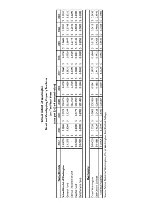 TaxingDistricts2012201120102009200820072006200520042003
SchoolDistrictofWashington3.8060$3.7860$3.7923$3.6600$3.6600$3.6600$3.6600$3.6606$3.6031$3.6031$
GeneralFund3.2175$3.3260$3.1244$1.8656$1.8656$1.6831$1.6719$1.6647$1.5748$1.6231$
Special(Teachers')Fund-$-$1.2700$1.2700$1.2700$1.2700$1.2774$1.2541$1.2200$
CapitalFund0.2900$0.1700$0.3779$0.3779$0.3600$0.3600$0.3581$0.5135$0.1853$0.1300$
DebtServiceFund0.2985$0.2900$0.2900$0.1465$0.1644$0.3469$0.3600$0.2050$0.5889$0.6300$
Overlapping
CityofWashington0.6020$0.6020$0.5962$0.5959$0.5941$0.5857$0.5940$0.5177$0.5412$0.5420$
EastCentralCollege0.4385$0.4329$0.0433$0.0435$0.4313$0.4471$0.4473$0.4369$0.4691$0.4540$
TotalOverlapping1.0405$1.0349$0.6395$0.6394$1.0254$1.0328$1.0413$0.9546$1.0103$0.9960$
Source:SchoolDistrictofWashington,CityofWashington,EastCentralCollege
SchoolDistrictofWashington
DirectandOverlappingPropertyTaxRates
LastTenFiscalYears
(rateper$100ofassessedvalue)
 
