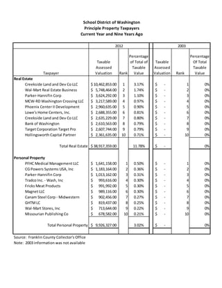 Taxable
Assessed
Valuation Rank
Percentage
of Total of
Taxable
Value
Taxable
Assessed
Valuation Rank
Percentage
Of Total
Taxable
Value
Real Estate
Creekside Land and Dev Co LLC 10,462,853.00$ 1 3.17% -$ 1 0%
Wal-Mart Real Estate Business 5,748,464.00$ 2 1.74% -$ 2 0%
Parker-Hannifin Corp 3,624,292.00$ 3 1.10% -$ 3 0%
MCW-RD Washington Crossing LLC 3,217,589.00$ 4 0.97% -$ 4 0%
Phoenix Center II Development 2,960,635.00$ 5 0.90% -$ 5 0%
Lowe's Home Centers, Inc. 2,688,355.00$ 6 0.81% -$ 6 0%
Creekside Land and Dev Co LLC 2,635,229.00$ 7 0.80% -$ 7 0%
Bank of Washington 2,610,563.00$ 8 0.79% -$ 8 0%
Target Corporation Target Pro 2,607,744.00$ 9 0.79% -$ 9 0%
Hollingsworth Capital Partner 2,361,635.00$ 10 0.71% -$ 10 0%
Total Real Estate 38,917,359.00$ 11.78% -$ 0%
Personal Property
PFHC Medical Management LLC 1,641,158.00$ 1 0.50% -$ 1 0%
CG Powers Systems USA, Inc 1,183,164.00$ 2 0.36% -$ 2 0%
Parker-Hannifin Corp 1,013,162.00$ 3 0.31% -$ 3 0%
Tradco Inc. - Wash, Inc 993,616.00$ 4 0.30% -$ 4 0%
Fricks Meat Products 991,992.00$ 5 0.30% -$ 5 0%
Magnet LLC 989,116.00$ 6 0.30% -$ 6 0%
Canam Steel Corp - Midwestern 902,456.00$ 7 0.27% -$ 7 0%
GHTMLC 819,437.00$ 8 0.25% -$ 8 0%
Wal-Mart Stores, Inc 713,644.00$ 9 0.22% -$ 9 0%
Missourian Publishing Co 678,582.00$ 10 0.21% -$ 10 0%
Total Personal Property 9,926,327.00$ 3.02% -$ 0%
Source: Franklin County Collector's Office
Note: 2003 information was not available
Taxpayer
2012 2003
School District of Washington
Principle Property Taxpayers
Current Year and Nine Years Ago
 