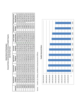 June30,
Residential
Property
Commercial
Property
Agricultural
Property
Personal
Property
TotalTaxable
AssessedValue
TotalDirect
TaxRate
TotalPropertyEst.
ActualValue
2012418,369,719.00$171,363,637.00$36,179,318.00$154,736,148.00$780,648,822.00$3.8060$1,323,280,010.67$
2011414,906,635.00$172,340,260.00$14,197,152.00$136,325,753.00$737,769,800.00$3.7860$1,087,728,264.63$
2010423,434,764.00$171,554,345.00$14,651,107.00$130,499,642.00$740,139,858.00$3.7923$1,072,024,006.48$
2009420,712,831.00$162,032,431.00$14,575,537.00$124,763,515.00$722,084,314.00$3.6600$1,024,284,913.59$
2008416,757,350.00$153,342,650.00$13,953,411.00$129,316,697.00$713,370,108.00$3.6600$1,005,397,693.51$
2007405,963,073.00$147,451,557.00$14,044,522.00$119,677,053.00$687,136,205.00$3.6600$958,257,342.19$
2006361,083,409.00$129,495,253.00$13,006,596.00$124,226,760.00$627,812,018.00$3.6600$904,782,907.33$
2005344,506,862.00$124,473,705.00$12,360,391.00$131,356,861.00$612,697,819.00$3.6693$904,225,520.56$
2004292,450,213.00$112,678,248.00$11,056,095.00$108,798,531.00$524,983,087.00$3.6031$786,074,002.30$
2003280,198,399.00$107,130,129.00$11,315,930.00$114,314,406.00$512,958,864.00$3.6031$786,805,869.70$
Source:Franklin,St.Charles,andWarrenCountyAssessor'sOffices
SchoolDistrictofWashington
AssessedValueandEstimateActualValueofTaxableProperty
LastTenFiscalYears
TaxableAssessedValues
$-
$100,000,000.00
$200,000,000.00
$300,000,000.00
$400,000,000.00
$500,000,000.00
$600,000,000.00
$700,000,000.00
$800,000,000.00
$900,000,000.00
2012201120102009200820072006200520042003
 