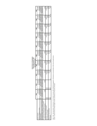 2012201120102009200820072006200520042003
CapitalLeases1,765,000$18,100,000$18,500,000$18,940,000$19,430,000$7,400,000$7,590,000$7,720,000$7,845,000$7,965,000$
GeneralObligationBonds32,395,000$36,145,000$19,395,000$20,095,000$20,695,000$23,160,000$17,170,000$17,670,000$18,155,000$9,245,000$
TotalPrimary34,160,000.00$54,245,000.00$37,895,000.00$39,035,000.00$40,125,000.00$30,560,000.00$24,760,000.00$25,390,000.00$26,000,000.00$17,210,000.00$
EstimatedActualValueofTaxableProperty1,323,280,010.67$1,087,728,264.63$1,072,024,006.48$1,024,284,913.59$1,005,397,693.51$958,257,342.19$904,782,907.33$904,225,520.56$786,074,002.30$786,805,869.70$
%ofGeneralBondedDebttoEstimated
ActualValueofTaxableProperty2.58%4.99%3.53%3.81%3.99%3.19%2.74%2.81%3.31%2.19%
PersonalIncome(Countydata)N/AN/A3,529,8503,472,1413,611,3483,408,6743,210,3953,005,1362,859,5122,708,017
%ofPersonalIncomeN/AN/A10.74%11.24%11.11%8.97%7.71%8.45%9.09%6.36%
Population(Countydata)N/AN/A10154310142210114910026599341984179746596480
PerCapitaN/AN/A373$385$397$305$249$258$267$178$
Note:N/A-NotAvailable;InformationisforFranklinCounty,2011&2012demographicinformationnotavailableatthetimeofpublication.
Source:SchoolDistrictofWashingtonrecordsandBureauofEconomicAnalysis
SchoolDistrictofWashington
LastTenFiscalYears
OutstandingDebtByType
 