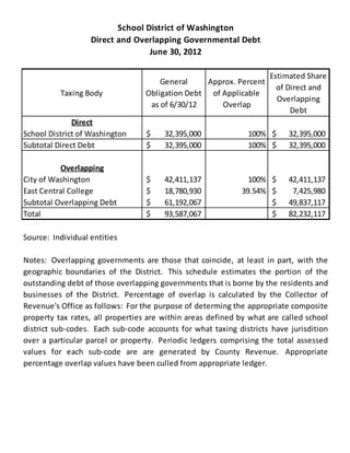 Taxing Body
General
Obligation Debt
as of 6/30/12
Approx. Percent
of Applicable
Overlap
Estimated Share
of Direct and
Overlapping
Debt
Direct
School District of Washington 32,395,000$ 100% 32,395,000$
Subtotal Direct Debt 32,395,000$ 100% 32,395,000$
Overlapping
City of Washington 42,411,137$ 100% 42,411,137$
East Central College 18,780,930$ 39.54% 7,425,980$
Subtotal Overlapping Debt 61,192,067$ 49,837,117$
Total 93,587,067$ 82,232,117$
Source: Individual entities
School District of Washington
June 30, 2012
Direct and Overlapping Governmental Debt
Notes: Overlapping governments are those that coincide, at least in part, with the
geographic boundaries of the District. This schedule estimates the portion of the
outstanding debt of those overlapping governments that is borne by the residents and
businesses of the District. Percentage of overlap is calculated by the Collector of
Revenue's Office as follows: For the purpose of determing the appropriate composite
property tax rates, all properties are within areas defined by what are called school
district sub-codes. Each sub-code accounts for what taxing districts have jurisdition
over a particular parcel or property. Periodic ledgers comprising the total assessed
values for each sub-code are are generated by County Revenue. Appropriate
percentage overlap values have been culled from appropriate ledger.
 