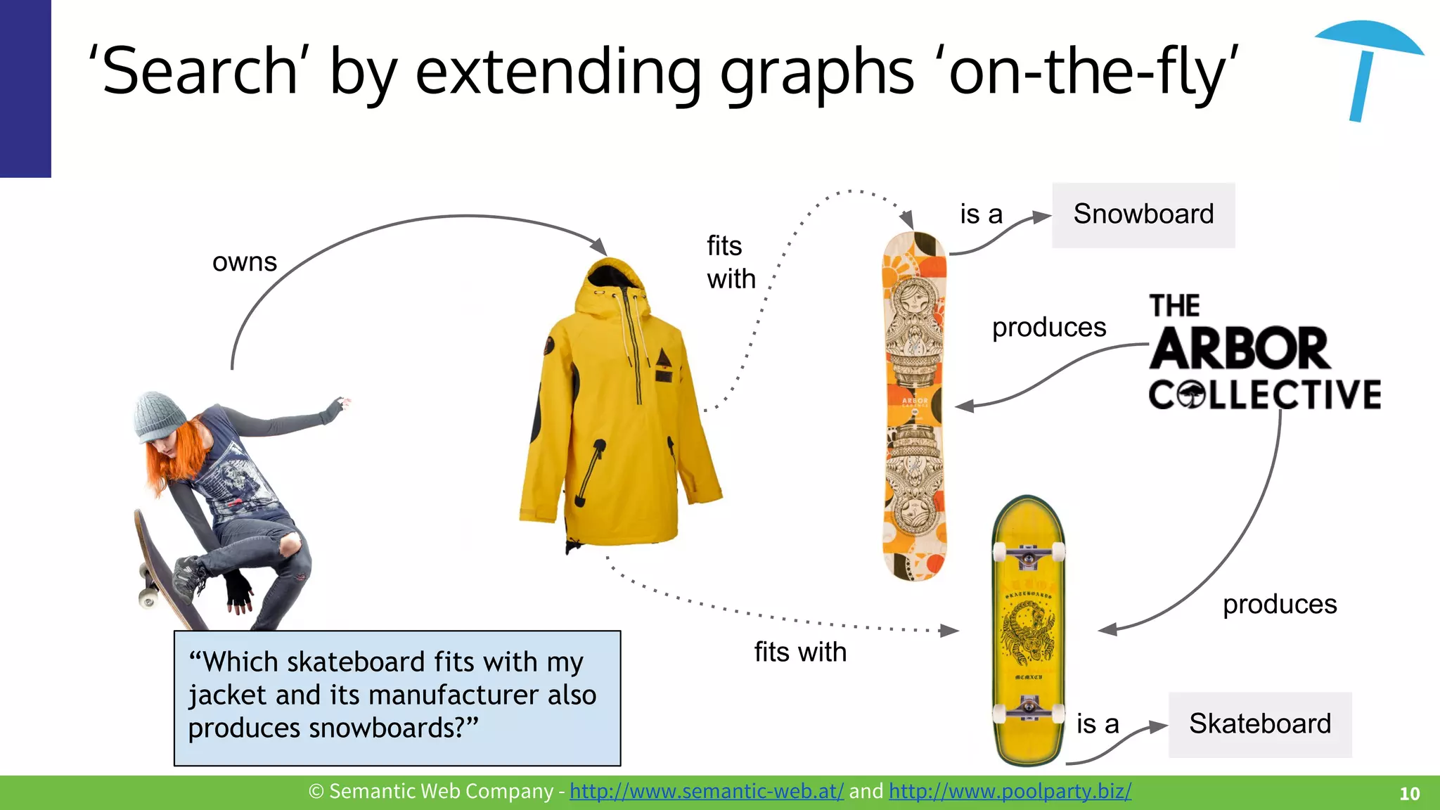 © Semantic Web Company - http://www.semantic-web.at/ and http://www.poolparty.biz/
‘Search’ by extending graphs ‘on-the-fly’
owns
fits
with
fits with“Which skateboard fits with my
jacket and its manufacturer also
produces snowboards?”
produces
produces
Snowboardis a
Skateboardis a
10
 