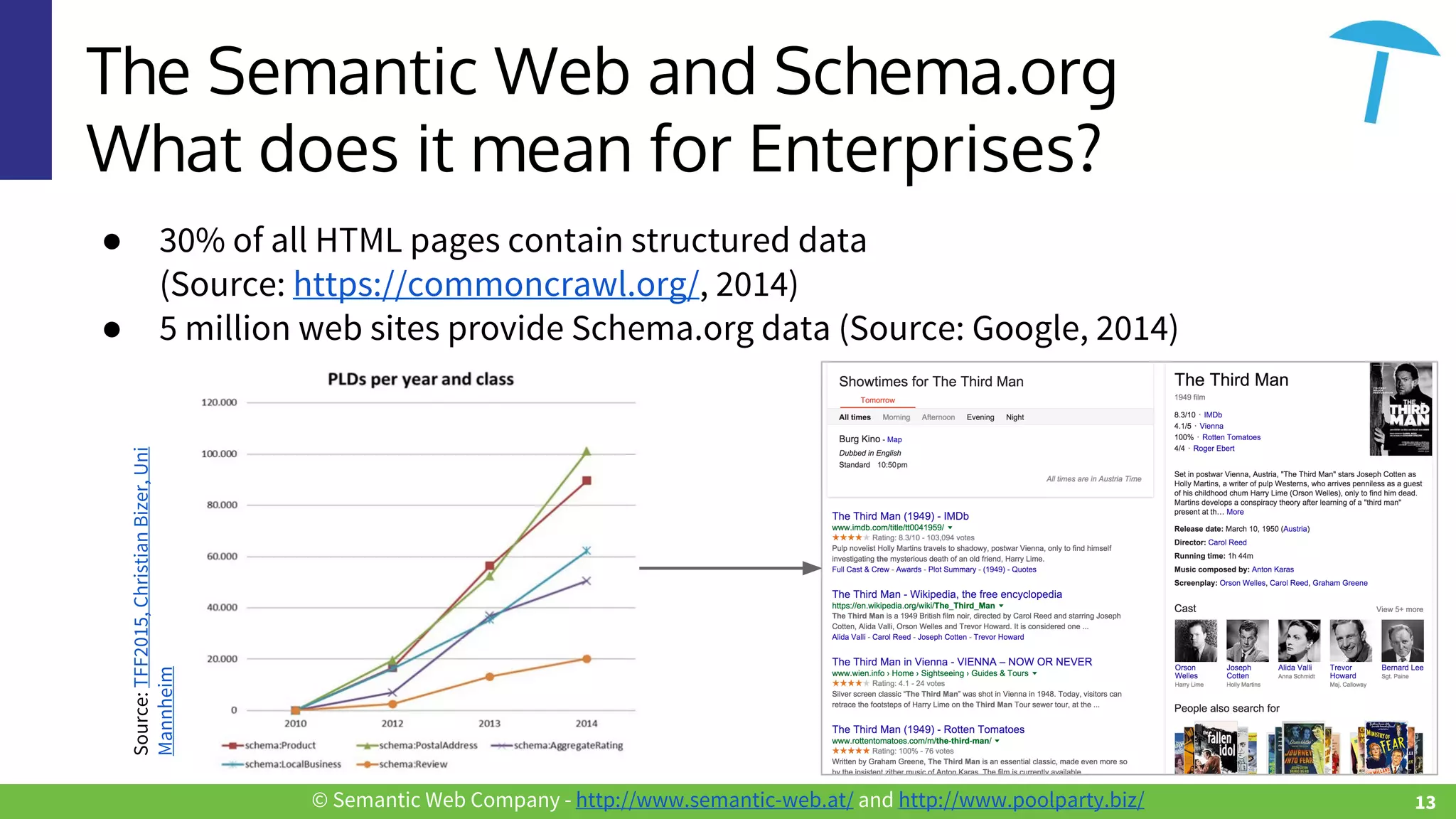 © Semantic Web Company - http://www.semantic-web.at/ and http://www.poolparty.biz/
The Semantic Web and Schema.org
What does it mean for Enterprises?
● 30% of all HTML pages contain structured data
(Source: https://commoncrawl.org/, 2014)
● 5 million web sites provide Schema.org data (Source: Google, 2014)
13
Source:TFF2015,ChristianBizer,Uni
Mannheim
 