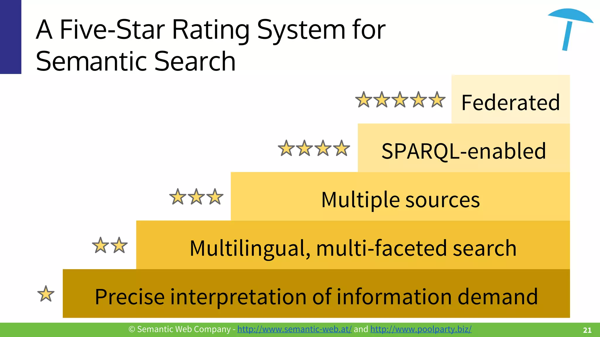© Semantic Web Company - http://www.semantic-web.at/ and http://www.poolparty.biz/
A Five-Star Rating System for
Semantic Search
Precise interpretation of information demand
Multilingual, multi-faceted search
Multiple sources
SPARQL-enabled
Federated
21
 