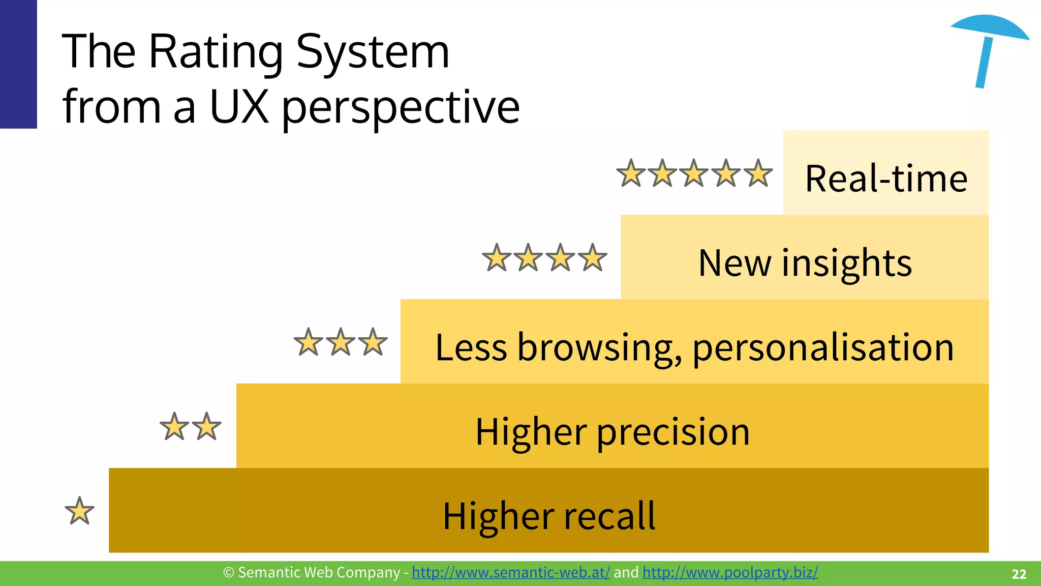 © Semantic Web Company - http://www.semantic-web.at/ and http://www.poolparty.biz/
The Rating System
from a UX perspective
Higher recall
Higher precision
Less browsing, personalisation
New insights
Real-time
22
 