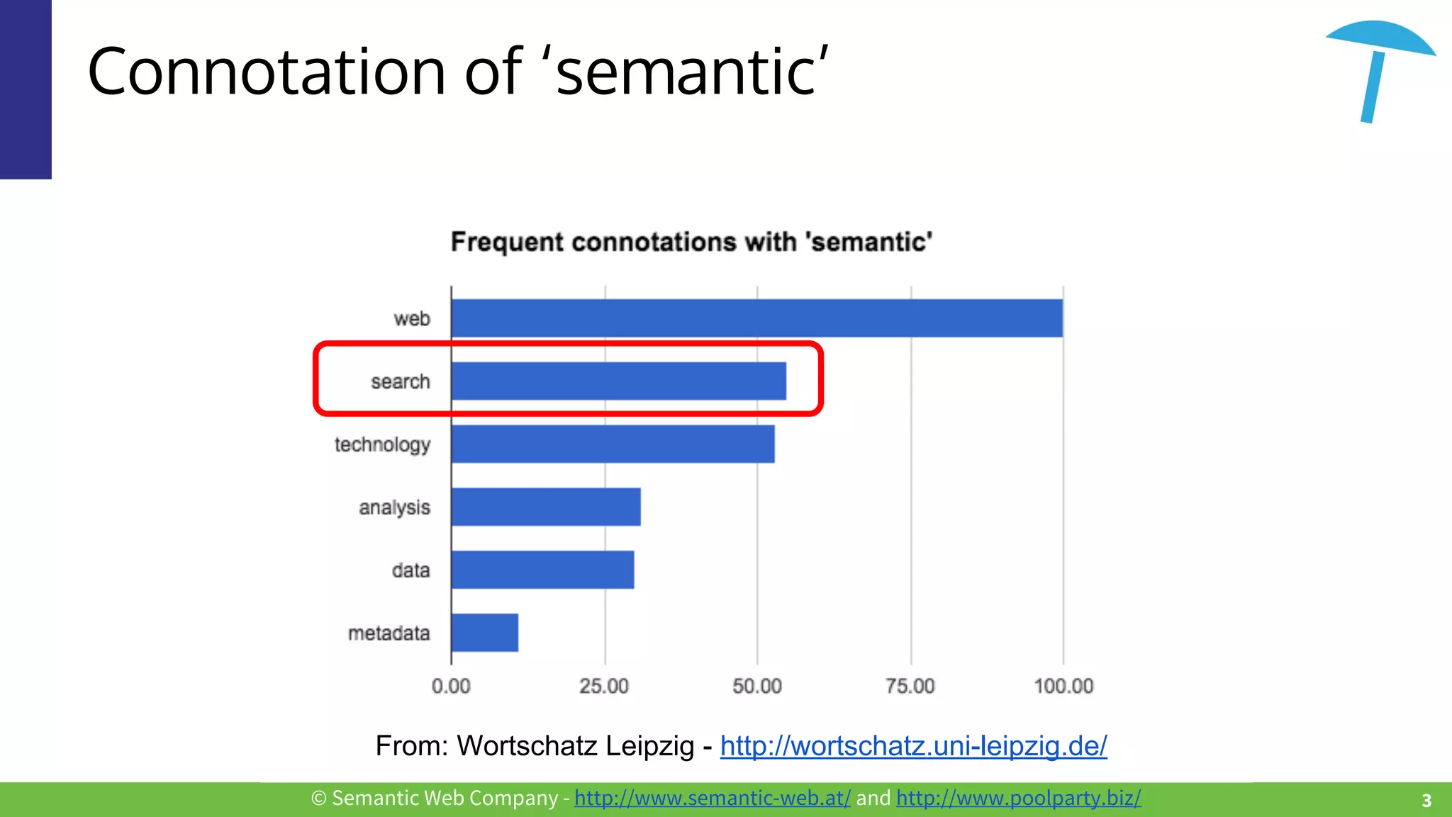 © Semantic Web Company - http://www.semantic-web.at/ and http://www.poolparty.biz/
Connotation of ‘semantic’
From: Wortschatz Leipzig - http://wortschatz.uni-leipzig.de/
3
 