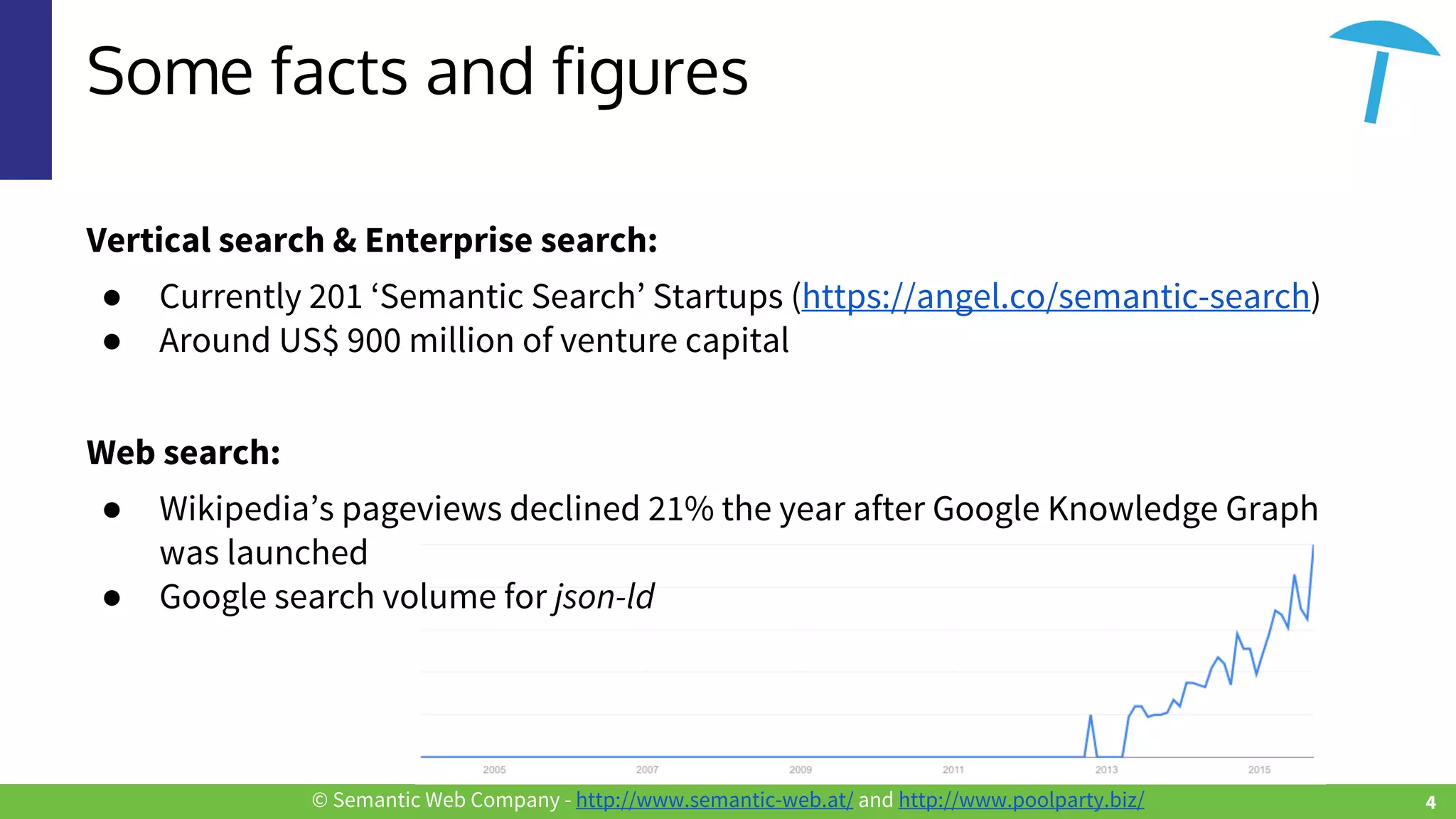 © Semantic Web Company - http://www.semantic-web.at/ and http://www.poolparty.biz/
Some facts and figures
Vertical search & Enterprise search:
● Currently 201 ‘Semantic Search’ Startups (https://angel.co/semantic-search)
● Around US$ 900 million of venture capital
Web search:
● Wikipedia’s pageviews declined 21% the year after Google Knowledge Graph
was launched
● Google search volume for json-ld
4
 