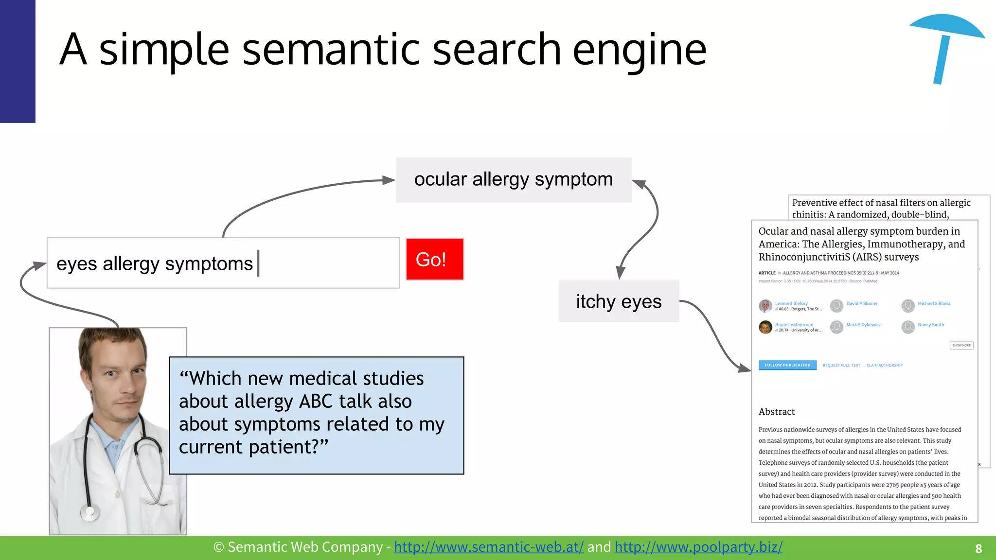 © Semantic Web Company - http://www.semantic-web.at/ and http://www.poolparty.biz/
A simple semantic search engine
“Which new medical studies
about allergy ABC talk also
about symptoms related to my
current patient?”
eyes allergy symptoms Go!
ocular allergy symptom
itchy eyes
8
 