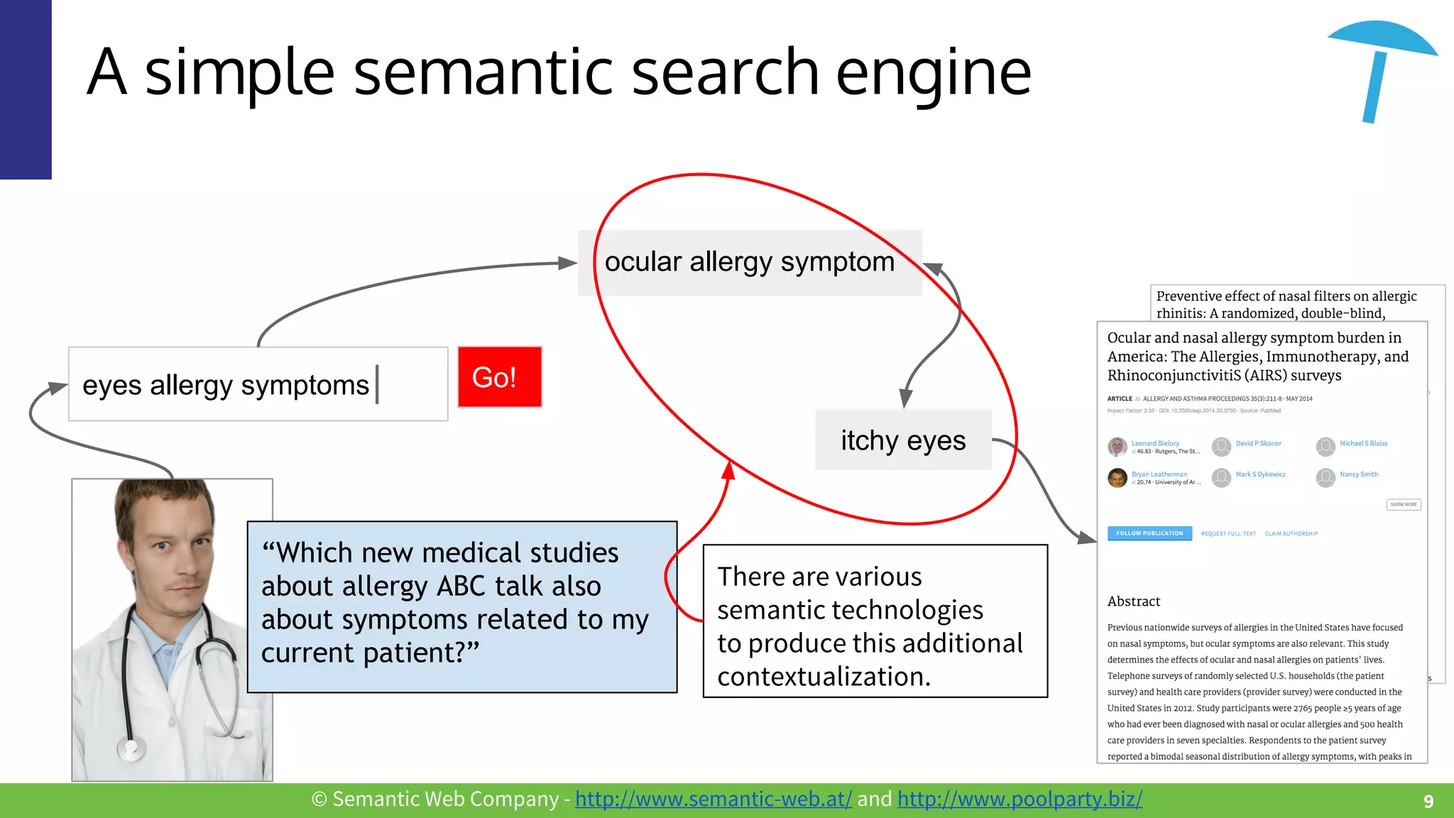 © Semantic Web Company - http://www.semantic-web.at/ and http://www.poolparty.biz/
A simple semantic search engine
“Which new medical studies
about allergy ABC talk also
about symptoms related to my
current patient?”
eyes allergy symptoms Go!
ocular allergy symptom
itchy eyes
There are various
semantic technologies
to produce this additional
contextualization.
9
 