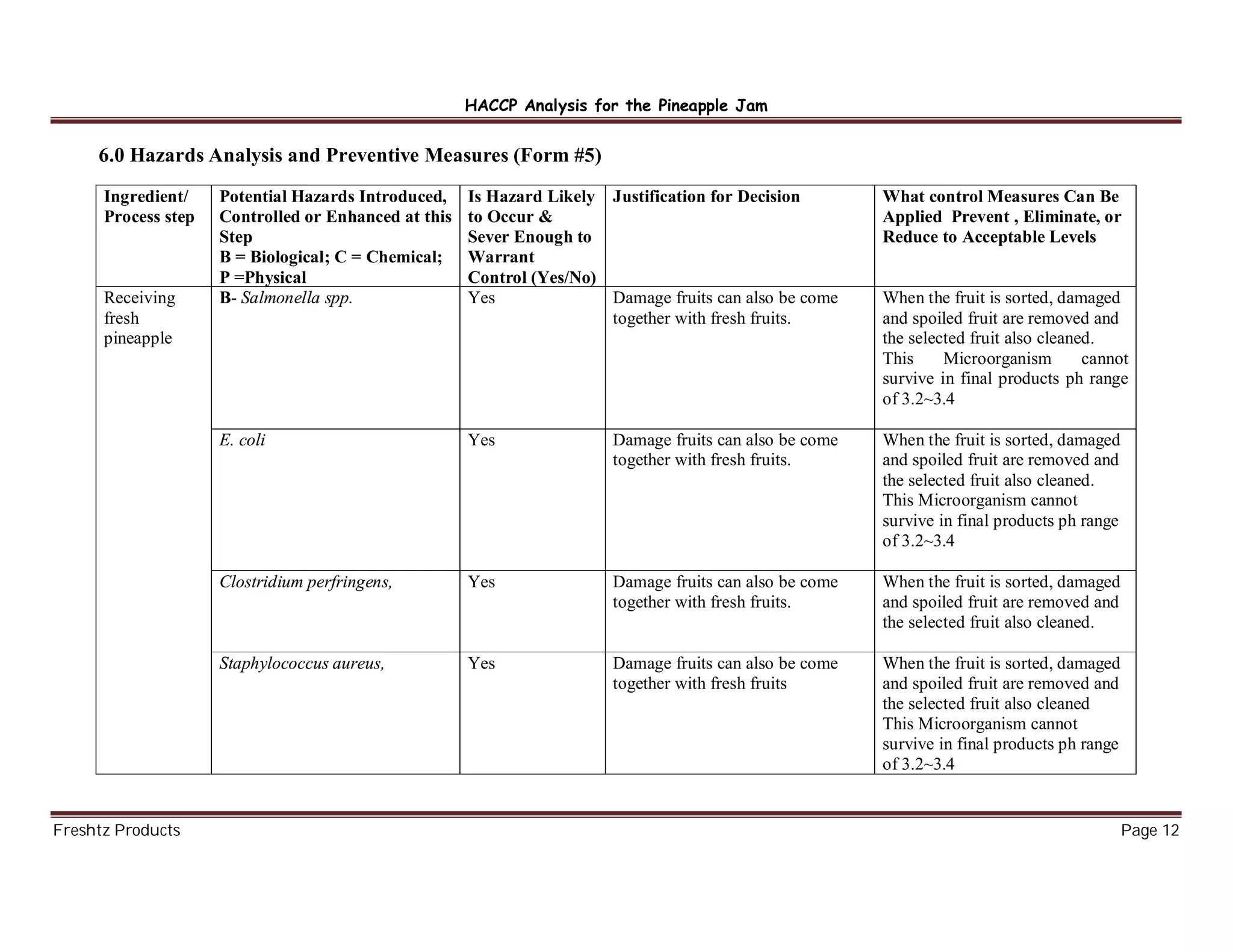HACCP Manual for jam industry | PDF