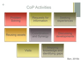 +
CoP Activities
Problem
Solving
Requests for
information
Seeking
experiences
Reusing assets
Coordination
and Synergy
Discussing
developments
Visits
Mapping
knowledge and
identifying gaps
Ban, 2015b
 