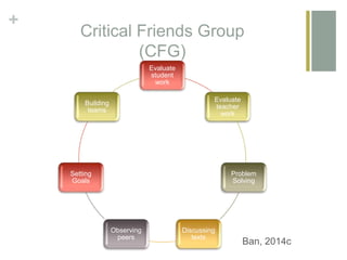 +
Critical Friends Group
(CFG)
Evaluate
student
work
Evaluate
teacher
work
Problem
Solving
Discussing
texts
Observing
peers
Setting
Goals
Building
teams
Ban, 2014c
 