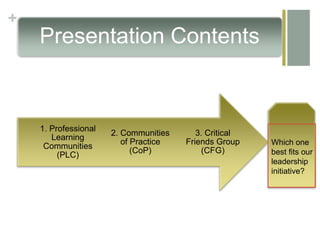 +
Presentation Contents
3. Critical
Friends Group
(CFG)
2. Communities
of Practice
(CoP)
1. Professional
Learning
Communities
(PLC)
Which one
best fits our
leadership
initiative?
 