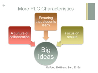 +
More PLC Characteristics
Big
Ideas
A culture of
collaboration
Ensuring
that students
learn
Focus on
results
DuFour, 2004b and Ban, 2015a
 