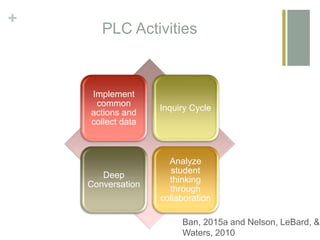 +
PLC Activities
Implement
common
actions and
collect data
Inquiry Cycle
Deep
Conversation
Analyze
student
thinking
through
collaboration
Ban, 2015a and Nelson, LeBard, &
Waters, 2010
 