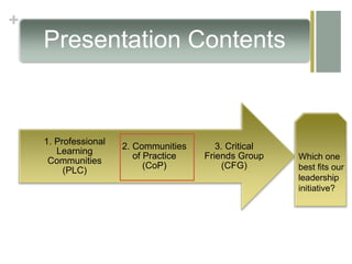 +
Presentation Contents
3. Critical
Friends Group
(CFG)
2. Communities
of Practice
(CoP)
1. Professional
Learning
Communities
(PLC)
Which one
best fits our
leadership
initiative?
 