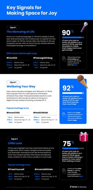 Key Signals for
Making Space for Joy
Source 1: TikTok Marketing Science US TikTok Made Me "Blank" It Research 2022, conducted by Marketcast
Humor is a universal language on TikTok for people to bond
over while putting their own creative spin on popular formats
and in-jokes. On TikTok, memes often rely heavily on the use
of popular sounds, which is one of the top creative elements
that people leverage on the platform.
The Memeing of Life
2022 memes that brought us joy
Lifetime views
Views from Sep ‘21-‘22
YoY growth
507M vv
407M vv
3.3M%
#CornKid
Lifetime views
Views from Sep ‘21-‘22
YoY growth
2.2B vv
1.5B vv
13K%
#TeenageDirtbag
of users who took an
action off-platform as a
result of TikTok said
that TikTok teaches
them new things1
92
Watch how Target
inspired audiences to
reward themselves
with small childhood
delights here
%
of users who took an
action off-platform as a
result of TikTok said that
the platform makes
them happy (and never
gets boring)1
Take a look at how
Scrub Daddy got
creative with TikTok
meme culture to
spark joy here
90%
of users who took an
action off-platform as a
result of TikTok agree
that a Creator showing a
product is more useful
than reading a review1
Check out how Rare
Beauty is uplifting
users through
encouragement to
treat themselves here
75%
Signal 1
Users share everyday strategies and "lifehacks" on TikTok
that empower them to make space for themselves
whenever they need. These personalized solutions cover
anything from skincare tips to advice on living as a
digital nomad, instead of working a standard 9-5.
Wellbeing Your Way
Popular hashtags to try
Lifetime views
Views from Sep ‘21 - ‘22
YoY growth
1.5B vv
931M vv
248%
#InnerChild
Lifetime views
Views from Sep ‘21 - ‘22
YoY growth
552M vv
459M vv
521%
#HotGirlWalk
Signal 2
TikTok users highlight how they reward themselves at any
budget level, which makes indulgence feel accessible
and attainable. Hashtag formats like #unwindwithme
show how Creators pamper themselves and alleviate
stress, whether it's with a fancy candle or a mud mask.
Little Luxe
Popular hashtags to try
Lifetime views
Views from Sep ‘21-‘22
YoY growth
2B vv
1.2B vv
409%
#TreatYourself
Lifetime views
Views from Sep ‘21-‘22
YoY growth
102M vv
73M vv
2644%
#UnwindWithMe
Signal 3
 