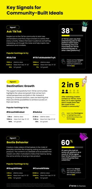 Key Signals for
Community-Built Ideals
of users who took an
action off-platform as a
result of TikTok agree
that TikTok Creators are
more influential than
celebrities3
Watch how Shopee
won over new users
with friendly product
demos here
60%
of TikTok users say that
entertaining ads on the
platform teach them
something new (1.3x
more likely for TikTok
entertaining ads vs.
other video platforms)1
Check out how Tampax
helped answer users’
common questions on
TikTok here
38%
After watching Creator
content on TikTok, more
than 2 in 5 users agreed
that it made them feel
like a part of the
Creator’s community2
Learn how Penningtons
is highlighting users’
personal journeys and
stories here
2 in 5
People turn to the TikTok community to start new
conversations and find unique answers to satisfy their
every curiosity. Videos that teach audiences something
interesting cut through the noise and help inspire new
behaviors and mindsets.
Ask TikTok
Popular hashtags to try
Lifetime views
Views from Sep ‘21-‘22
YoY growth
155B vv
14.8B vv
38%
#EduTok
Lifetime views
Views from Sep ‘21-‘22
YoY growth
290M vv
196M vv
71%
#TikTokMadeMeTryIt
Signal 1
The support and positivity from TikTok communities
highlights the value and growth that comes from
varied perspectives and paths in life. Instead of
relying on universal solutions, users are learning that
there are infinite possibilities to achieve success on
their own terms.
Destination: Growth
Popular hashtags to try
Lifetime views
Views from Sep ‘21-‘22
YoY growth
1.3B vv
741M vv
184%
#GrowthMindset
Lifetime views
Views from Sep ‘21-‘22
YoY growth
27.3B vv
11.5B vv
85%
#Advice
Signal 2
Creators make videos of themselves in the midst of
everyday activities like shopping, eating and testing new
products. The content is so relatable and accessible that
viewers are often motivated to follow their lead by doing
the same activity or buying a new product.
Bestie Behavior
Popular hashtags to try
Lifetime views
Views from Sep ‘21-’22
YoY growth
2.9B vv
1.9B vv
273%
#ShopWithMe
Lifetime views
Views from Sep ‘21-’22
YoY growth
843M vv
336M vv
817%
#ComeWithMe
Signal 3
Source 1: TikTok Marketing Science Global Entertaining Ads Study 2022, conducted by Marketcast
Source 2: TikTok Marketing Science Global Creators Drive Commerce Study 2022, conducted by Material
Source 3: TikTok Marketing Science US TikTok Made Me "Blank" It Research 2022, conducted by Marketcast
 