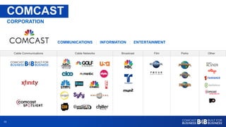 1010
Cable Communications Cable Networks Broadcast Film Parks Other
COMMUNICATIONS | INFORMATION | ENTERTAINMENT
COMCAST
CORPORATION
 