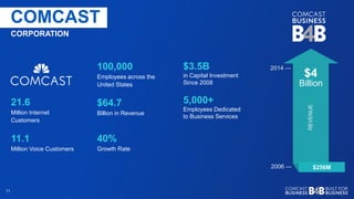 1111
$3.5B
in Capital Investment
Since 2008
5,000+
Employees Dedicated
to Business Services
REVENUE
2014 —
$4
Billion
2006 — $256M
21.6
Million Internet
Customers
11.1
Million Voice Customers
COMCAST
CORPORATION
100,000
Employees across the
United States
$64.7
Billion in Revenue
40%
Growth Rate
 