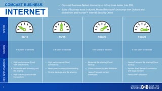 55
INTERNET
COMCAST BUSINESS • Comcast Business fastest Internet is up to five times faster than DSL
• Suite of business tools included: Hosted Microsoft® Exchange with Outlook and
SharePoint and Norton™ Internet Security Online
SPEED
50/10 75/15 100/20 150/20
USERS
1-4 users or devices 3-8 users or devices 5-50 users or devices 5-100 users or devices
KEYAPPLICATIONS
• High performance Email
with attachments
• Moderate web browsing and
file sharing
• High volume point-of-sale
transactions
• High performance Cloud
connectivity
• Heavy web browsing/downloading
• On-line backups and file sharing
• Moderate file sharing/Cloud
backup
• Videoconferencing and Webinars
• Heavy/Frequent content
downloads
• Heavy/Frequent file sharing/Cloud
backup
• Hosted Web Server/Ecommerce
with large content
• Heavy WiFi utilization
 