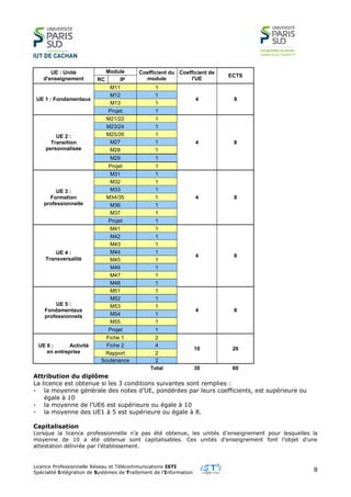 Licence Professionnelle Réseau et Télécommunications ISTI
Spécialité Intégration de Systèmes de Traitement de l’Information
8
UE : Unité
d'enseignement
Module Coefficient du
module
Coefficient de
l'UE
ECTS
RC IP
UE 1 : Fondamentaux
M11 1
4 8
M12 1
M13 1
Projet 1
UE 2 :
Transition
personnalisée
M21/22 1
4 8
M23/24 1
M25/26 1
M27 1
M28 1
M29 1
Projet 1
UE 3 :
Formation
professionnelle
M31 1
4 8
M32 1
M33 1
M34/35 1
M36 1
M37 1
Projet 1
UE 4 :
Transversalité
M41 1
4 8
M42 1
M43 1
M44 1
M45 1
M46 1
M47 1
M48 1
UE 5 :
Fondamentaux
professionnels
M51 1
4 8
M52 1
M53 1
M54 1
M55 1
Projet 1
UE 6 : Activité
en entreprise
Fiche 1 2
10 20
Fiche 2 4
Rapport 2
Soutenance 2
Total 30 60
Attribution du diplôme
La licence est obtenue si les 3 conditions suivantes sont remplies :
- la moyenne générale des notes d’UE, pondérées par leurs coefficients, est supérieure ou
égale à 10
- la moyenne de l’UE6 est supérieure ou égale à 10
- la moyenne des UE1 à 5 est supérieure ou égale à 8.
Capitalisation
Lorsque la licence professionnelle n’a pas été obtenue, les unités d’enseignement pour lesquelles la
moyenne de 10 a été obtenue sont capitalisables. Ces unités d’enseignement font l’objet d’une
attestation délivrée par l’établissement.
 
